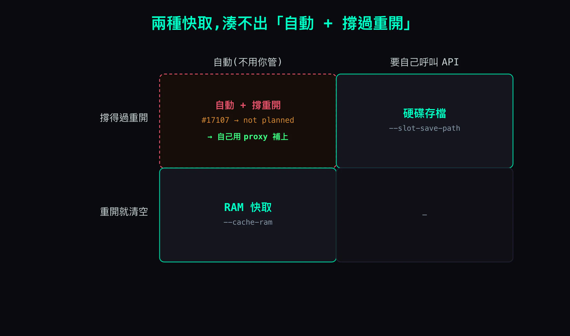 兩種快取:RAM 快取自動但重開就清空、硬碟存檔撐得過重開但要自己呼叫 API、而「自動+撐重開」那格 mainline 是空的(feature #17107 被標 not planned)→ 只能外部驅動
