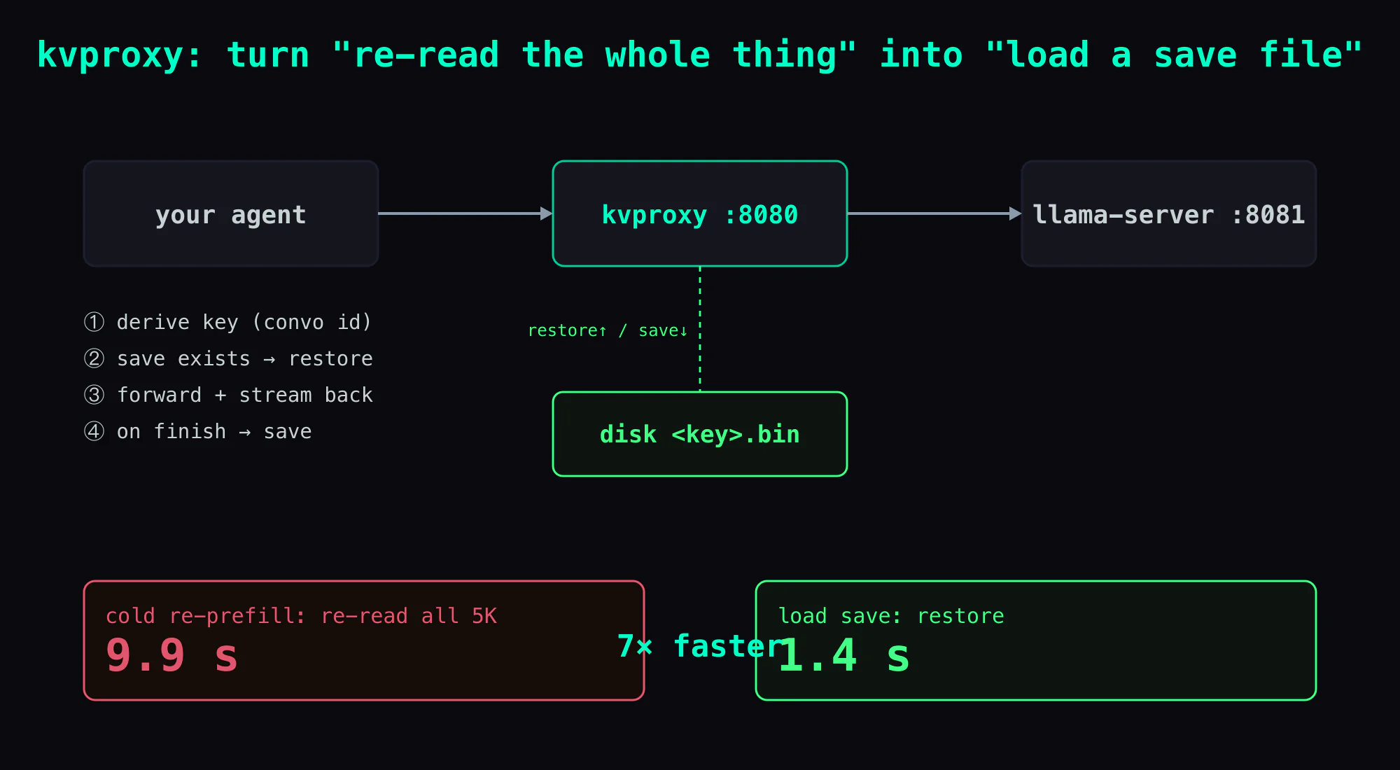 kvproxy flow: the agent's request hits the proxy first; the proxy keys on the conversation id — if a save file exists it restores, otherwise it prefills as usual; it forwards to llama-server and streams back; on finish it saves as key.bin. Next time the same conversation comes in, it loads the save file and skips the full re-read