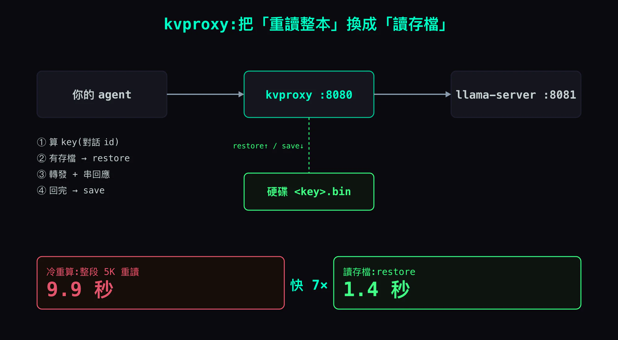kvproxy 流程:agent 的請求先進 proxy,proxy 用對話 id 當 key 判斷——硬碟有存檔就先 restore 讀回來、沒有就照常 prefill;轉發給 llama-server、串回應;回完再 save 成 key.bin。下次同一段對話進來,直接讀存檔,跳過整段重讀