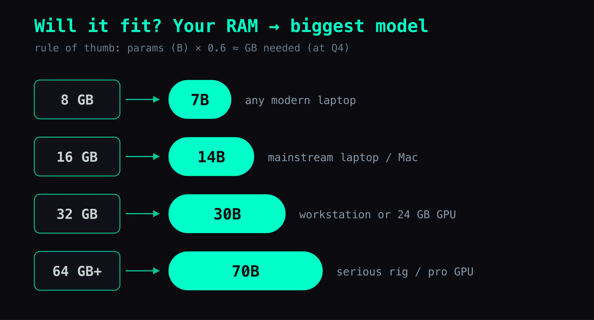 RAM to the biggest model that fits: 8 GB → 7B (any modern laptop), 16 GB → 14B (mainstream laptop or Mac), 32 GB → 30B (workstation or 24 GB GPU), 64 GB+ → 70B (serious rig or pro GPU). Rule of thumb: parameters in billions × 0.6 ≈ GB needed at Q4.