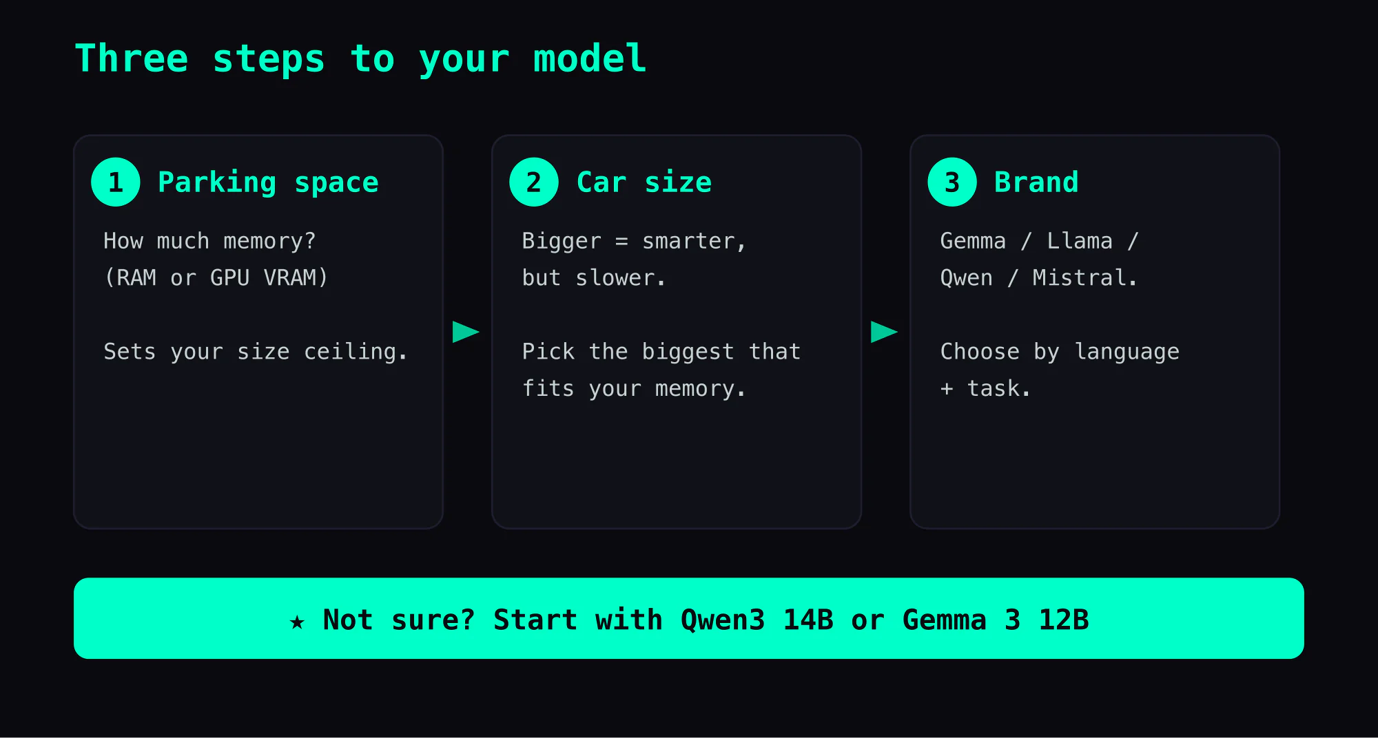 Three steps to choosing a model: 1) Parking space — how much memory you have sets your size ceiling; 2) Car size — bigger is smarter but slower, so pick the biggest that fits; 3) Brand — Gemma, Llama, Qwen, or Mistral, by language and task. Not sure? Start with Qwen3 14B or Gemma 3 12B.