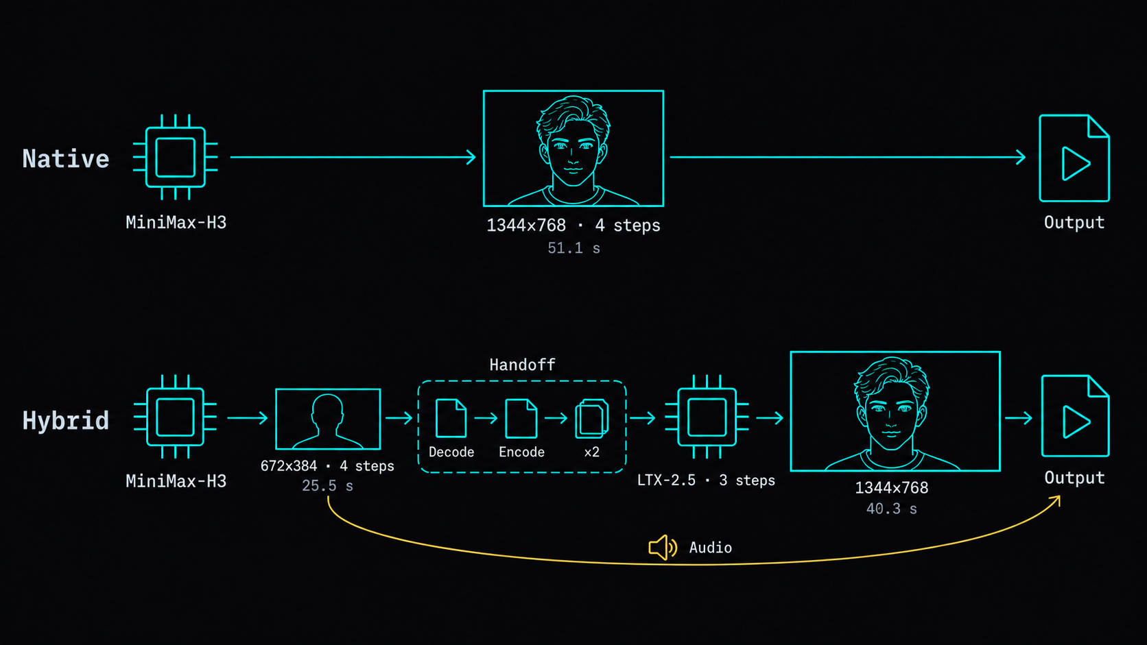Native path: MiniMax-H3 runs 4 steps directly at 1344×768 in 51.1 s. Hybrid path: H3 runs 4 steps at 672×384 in 25.5 s, then a handoff box decodes, re-encodes and ×2-upsamples before LTX-2.5 runs 3 steps at 1344×768, 40.3 s total; the audio track leaves the draft stage and goes straight to the output file