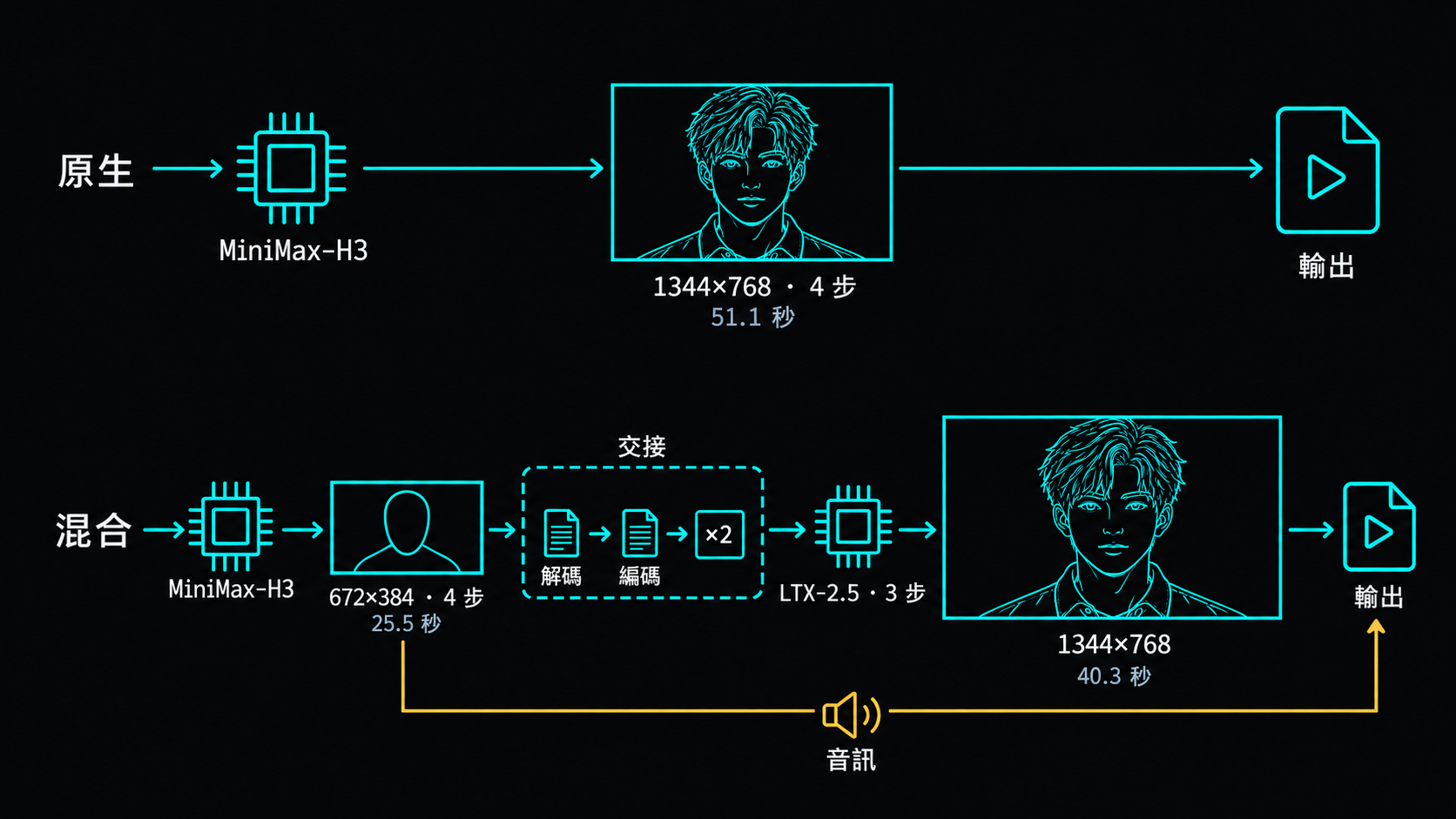 上排原生：H3 在 1344×768 跑四步共 51.1 秒。下排混合：H3 在 672×384 跑四步 25.5 秒，經過解碼、編碼、×2 放大的交接之後交給 LTX-2.5 跑三步，總計 40.3 秒；音訊從草稿階段直接繞到輸出