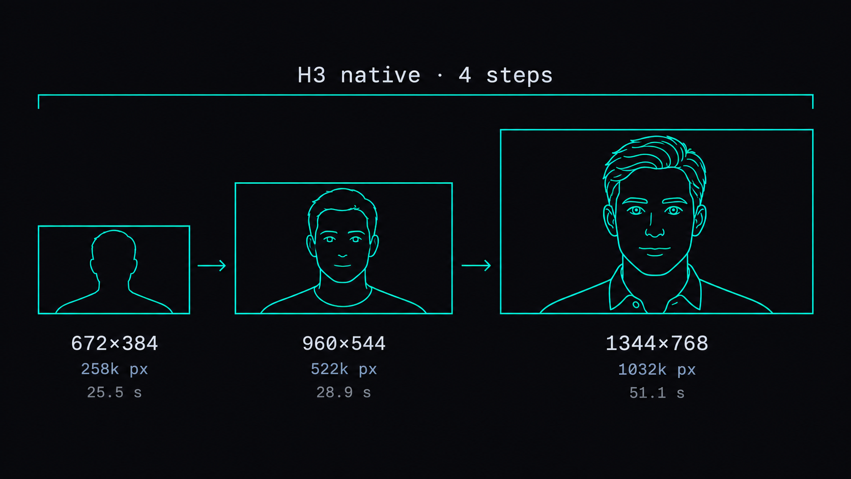 MiniMax-H3 native generation at three sizes: 672×384 is 258k pixels and 25.5 s, 960×544 is 522k pixels and 28.9 s, 1344×768 is 1032k pixels and 51.1 s