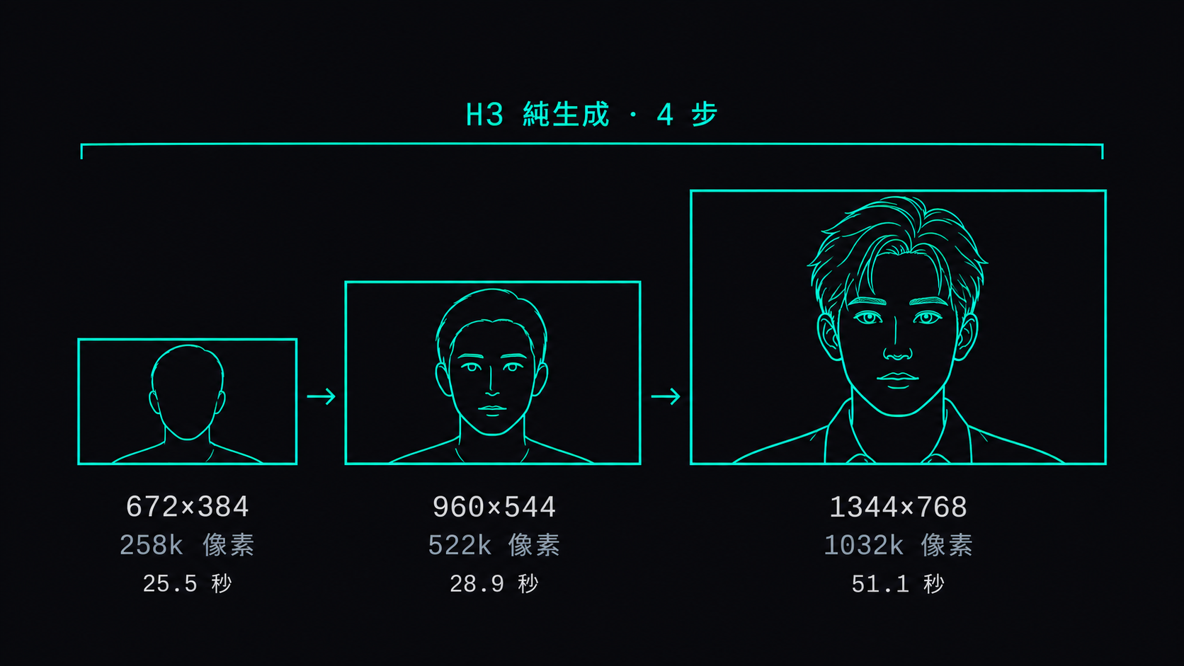 三格尺度階梯：672×384 的框最小、框內人像只有粗略頭肩輪廓；960×544 中等、有簡單五官；1344×768 最大、五官完整並有髮絲與衣領細節。框的面積與像素數成比例