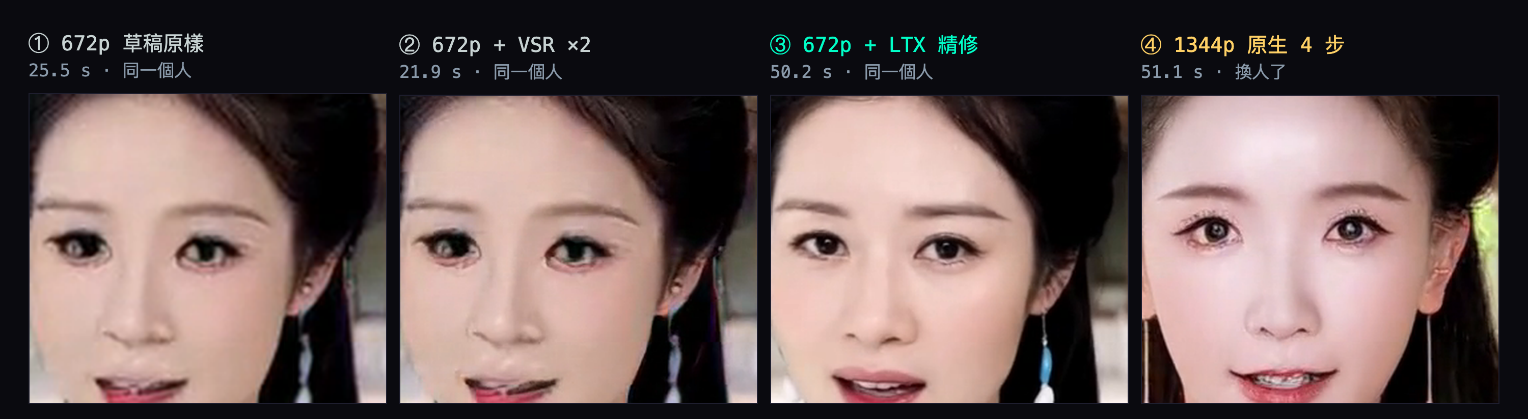 四格臉部特寫對照。①672p 草稿原樣與②672p 加 VSR 放大，兩者一樣軟；③672p 加 LTX 精修多出髮絲與牙齒邊界，而且仍是同一張臉；④1344p 原生四步最銳利但換成另一個人