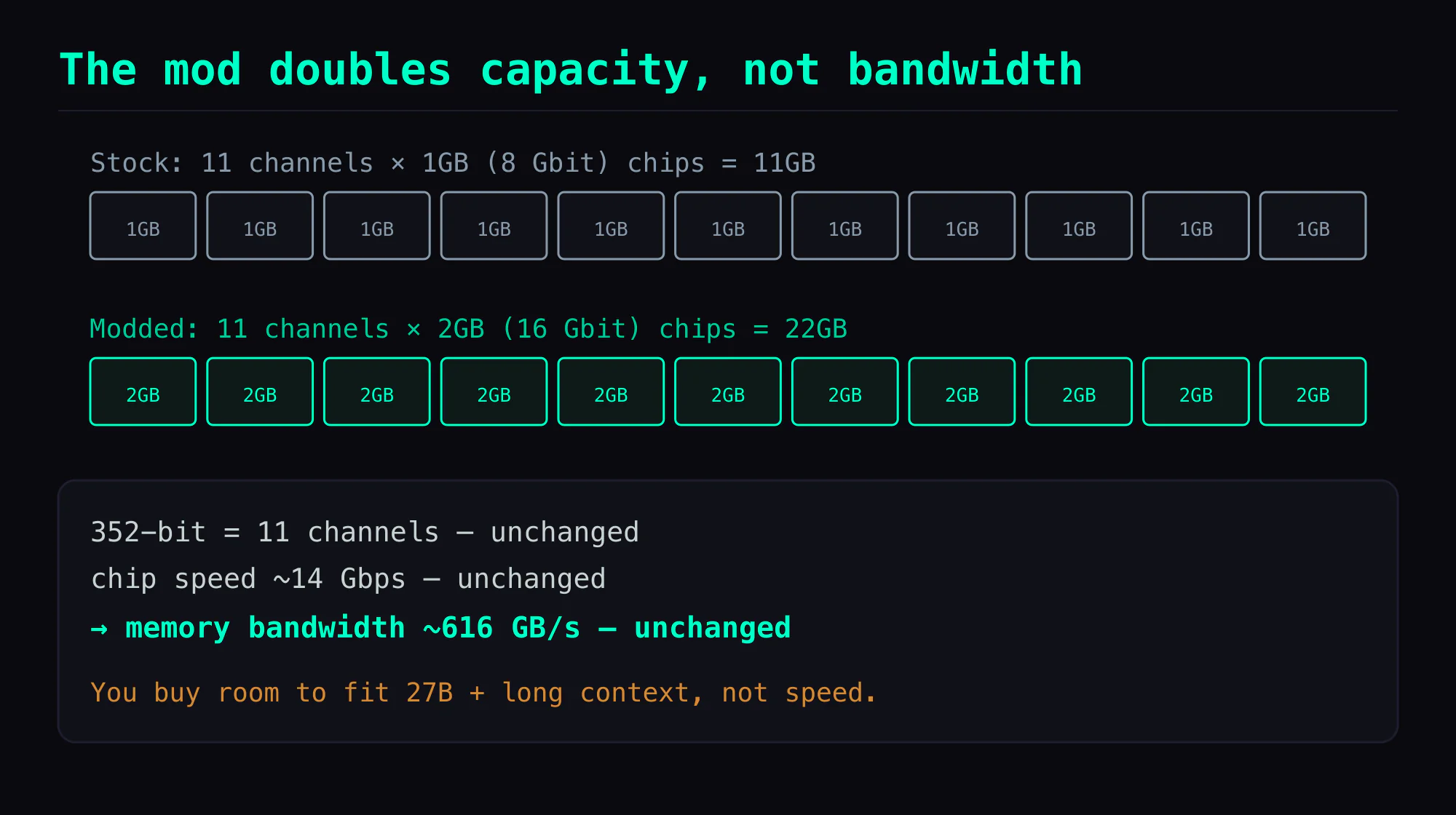 The mod doubles capacity, not bandwidth: across 11 channels the chips go from 1GB to 2GB (11×2GB=22GB); the 352-bit bus and ~14 Gbps chip speed are unchanged, so memory bandwidth stays ~616 GB/s — you buy room, not speed