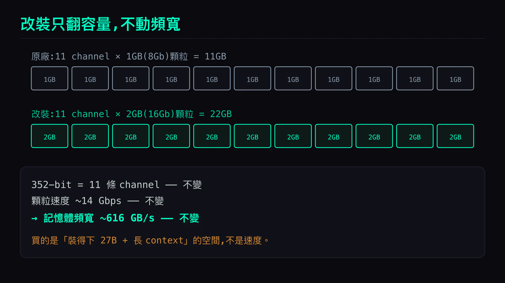 改裝只翻容量、不動頻寬:11 條 channel 的顆粒從 1GB 換成 2GB(11×2GB=22GB);352-bit 匯流排與 ~14 Gbps 顆粒速度都不變,所以記憶體頻寬一樣 ~616 GB/s——買的是空間不是速度