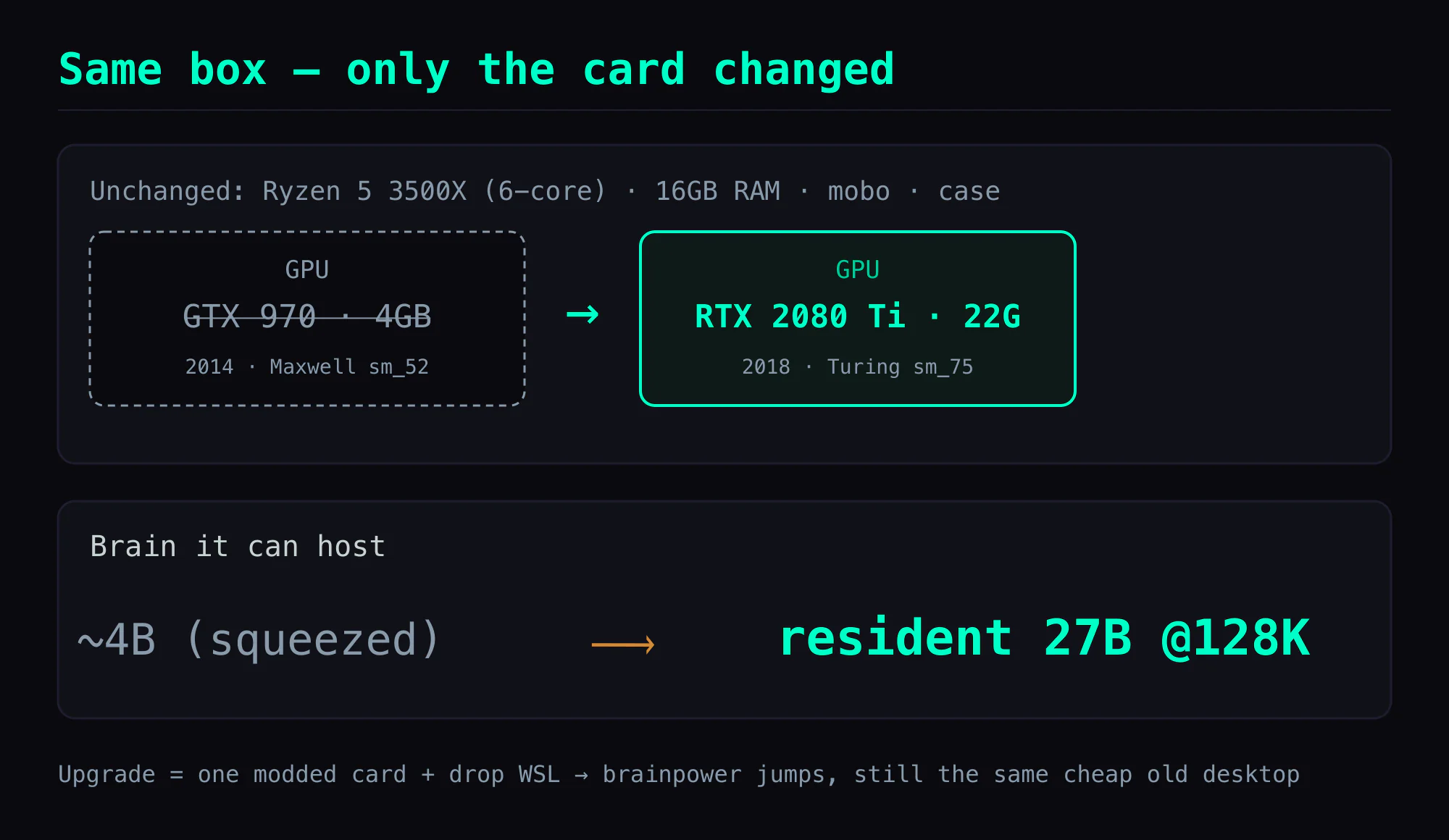 Same box, only the card changed: CPU (Ryzen 5 3500X 6-core), 16GB RAM, motherboard and case all unchanged; the GPU swaps from a GTX 970 4GB to a modded 2080 Ti 22G, and the brain it can host jumps from ~4B to a resident 27B @128K