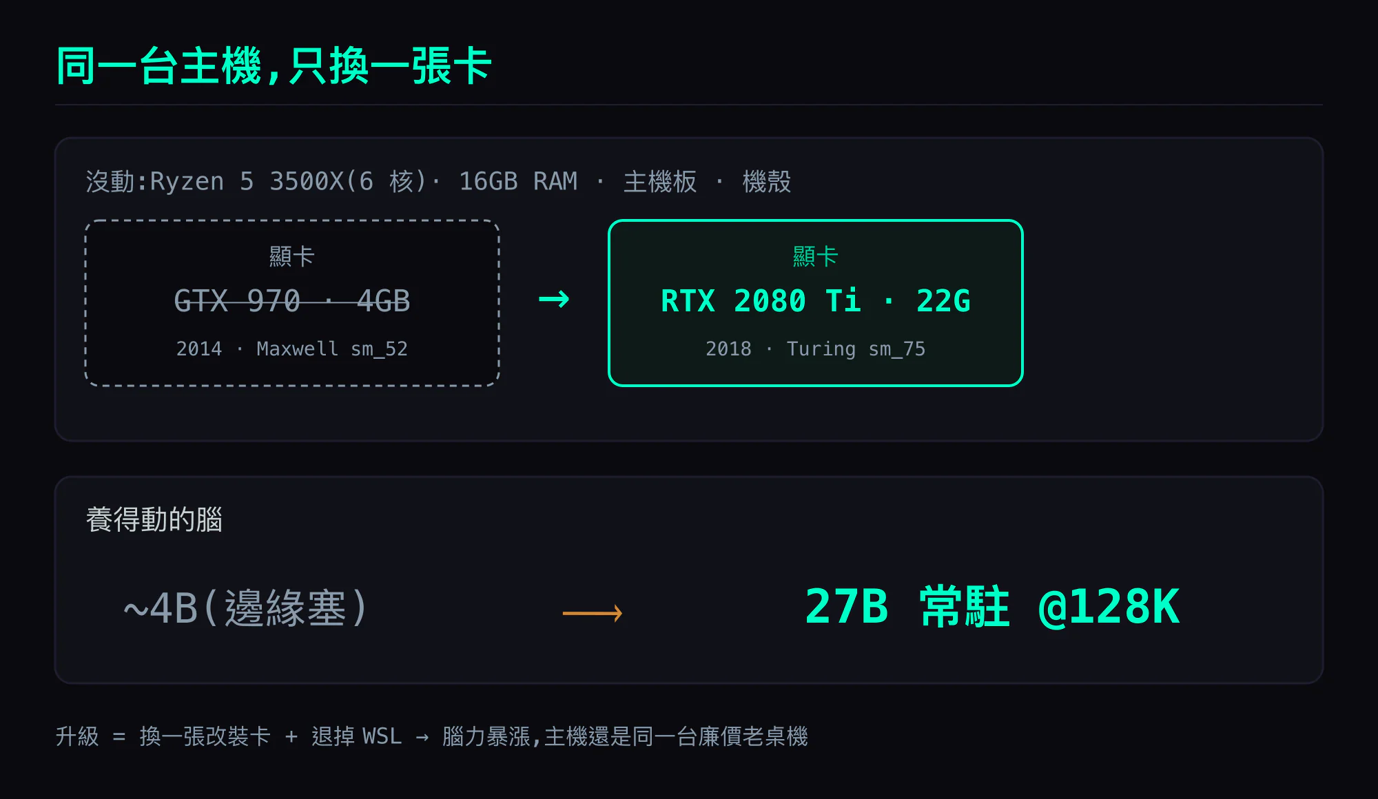 同一台主機只換一張卡:CPU(Ryzen 5 3500X 六核)、16GB RAM、主機板、機殼都沒動,GPU 從 GTX 970 4GB 換成改裝 2080 Ti 22G,養得動的腦從 ~4B 跳到常駐 27B @128K