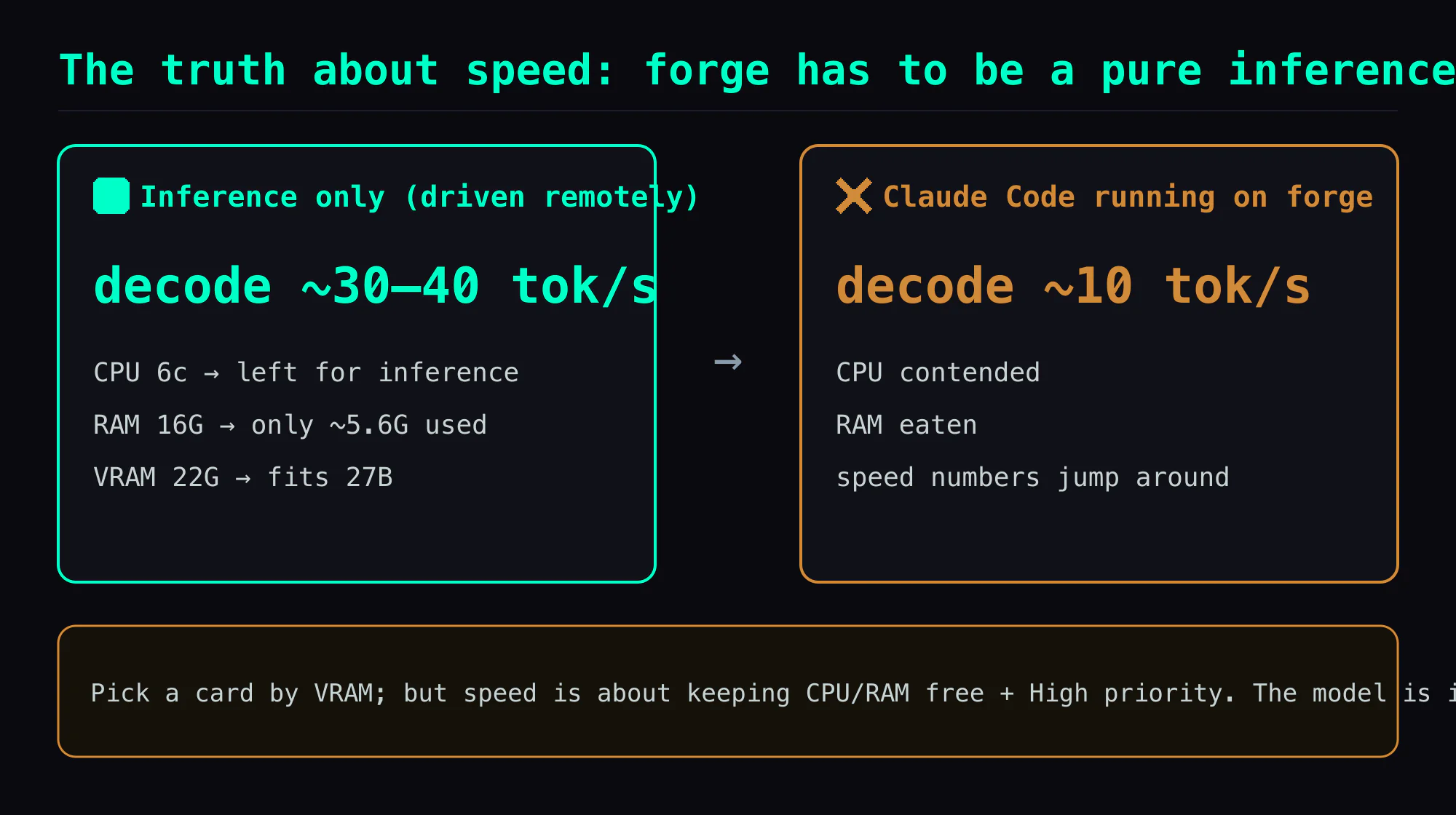 The truth about speed: forge has to be a pure inference box — inference-only (driven remotely) it decodes ~30–40 tok/s with CPU and RAM left free; the moment Claude Code runs on forge, CPU and RAM get contended, decode drops to ~10 tok/s and the numbers skew. Pick a card by VRAM, but speed comes from keeping CPU/RAM free + High priority