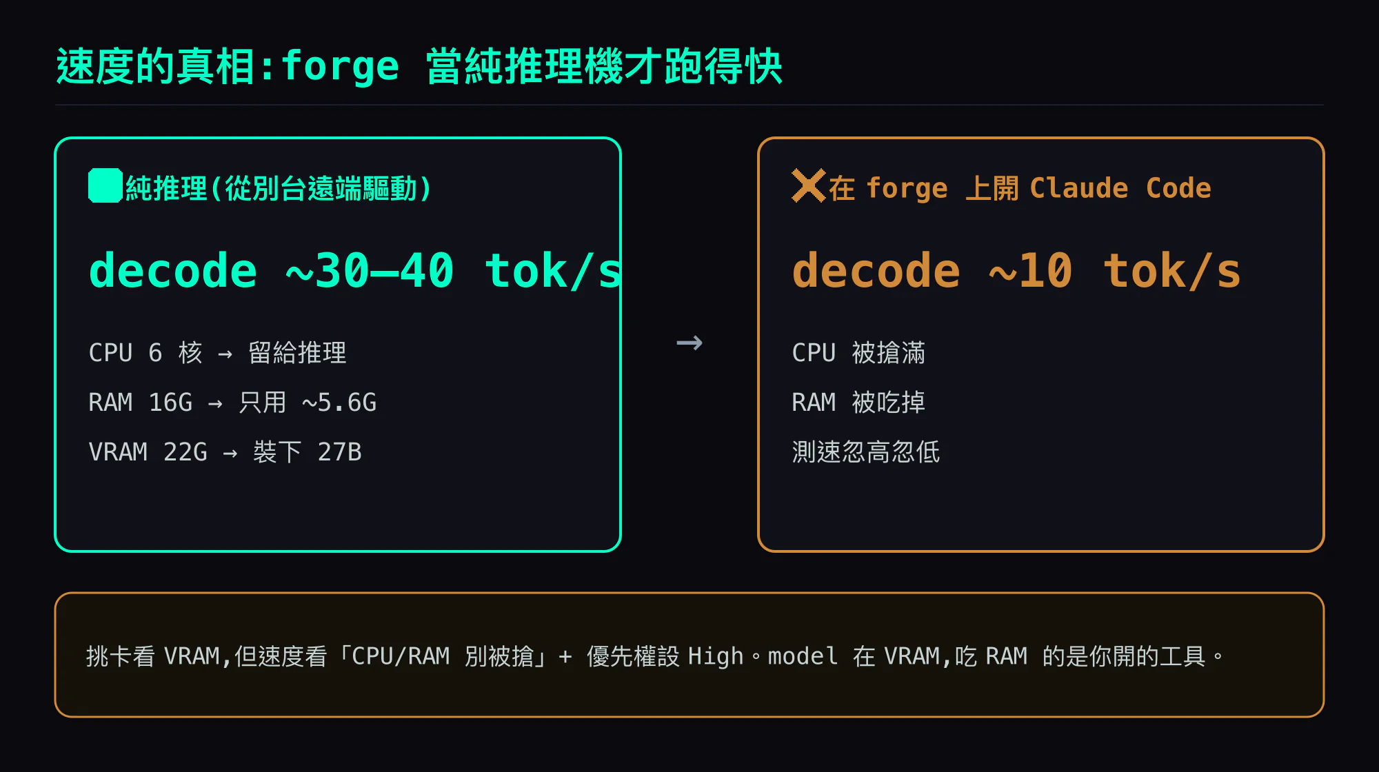 速度的真相:forge 當純推理機才跑得快——純推理(從別台遠端驅動)時 decode ~30–40 tok/s、CPU/RAM 都留給推理;你一在 forge 上開 Claude Code,CPU+RAM 被搶,decode 掉到 ~10、測速也歪。挑卡看 VRAM,但速度看「CPU/RAM 別被搶」+ 優先權設 High