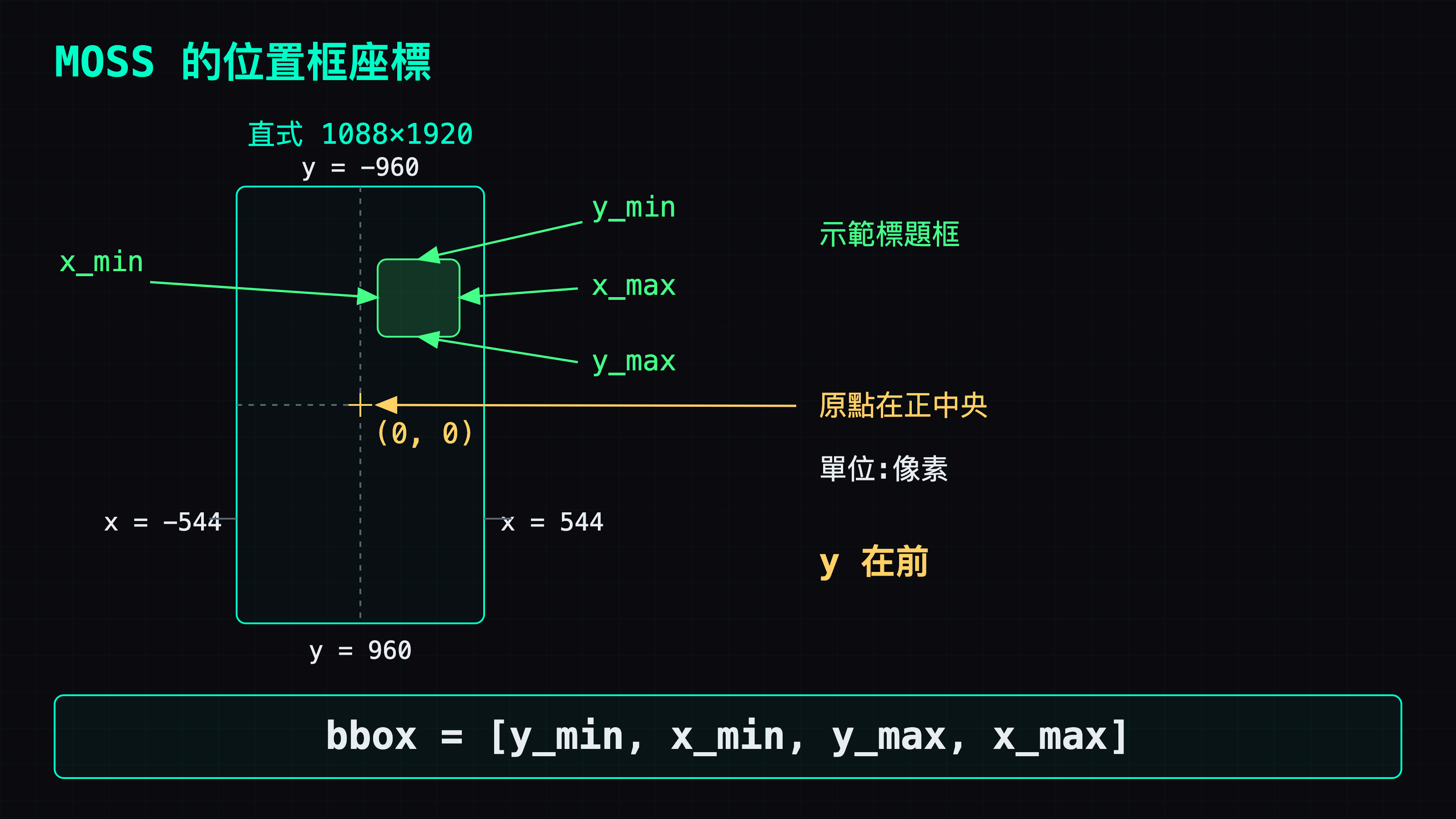 MOSS 位置框座標示意:原點在畫布正中央,直式 1088×1920 時 x 從 -544 到 544、y 從 -960 到 960,bbox 寫成 y_min、x_min、y_max、x_max,y 在前