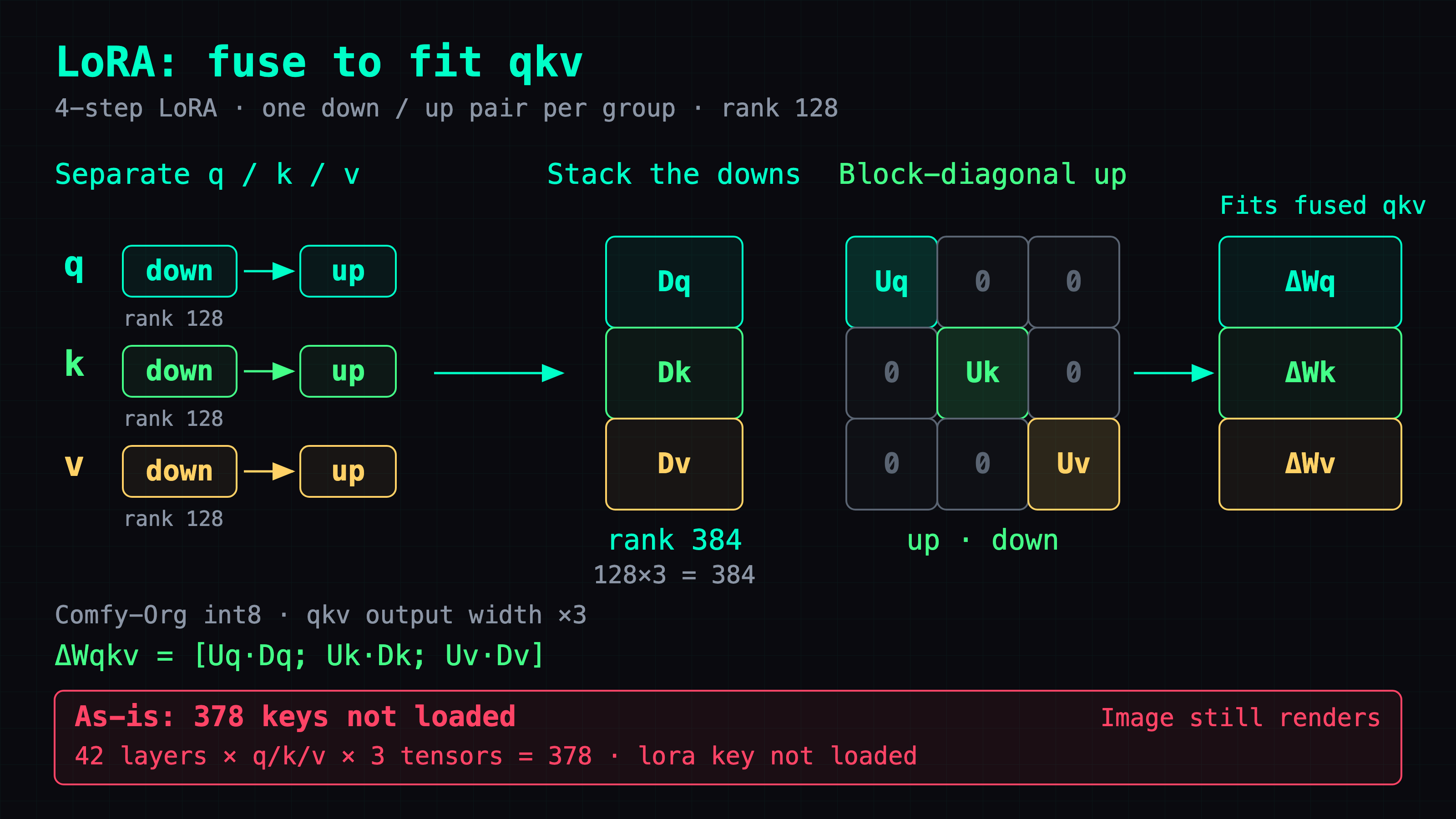 LoRA fusion: stack the three q, k, v down matrices into rank 384 and lay the three up matrices out block-diagonally so the product fits the fused qkv weight; applied as-is, 378 lora keys fail to load and images still render