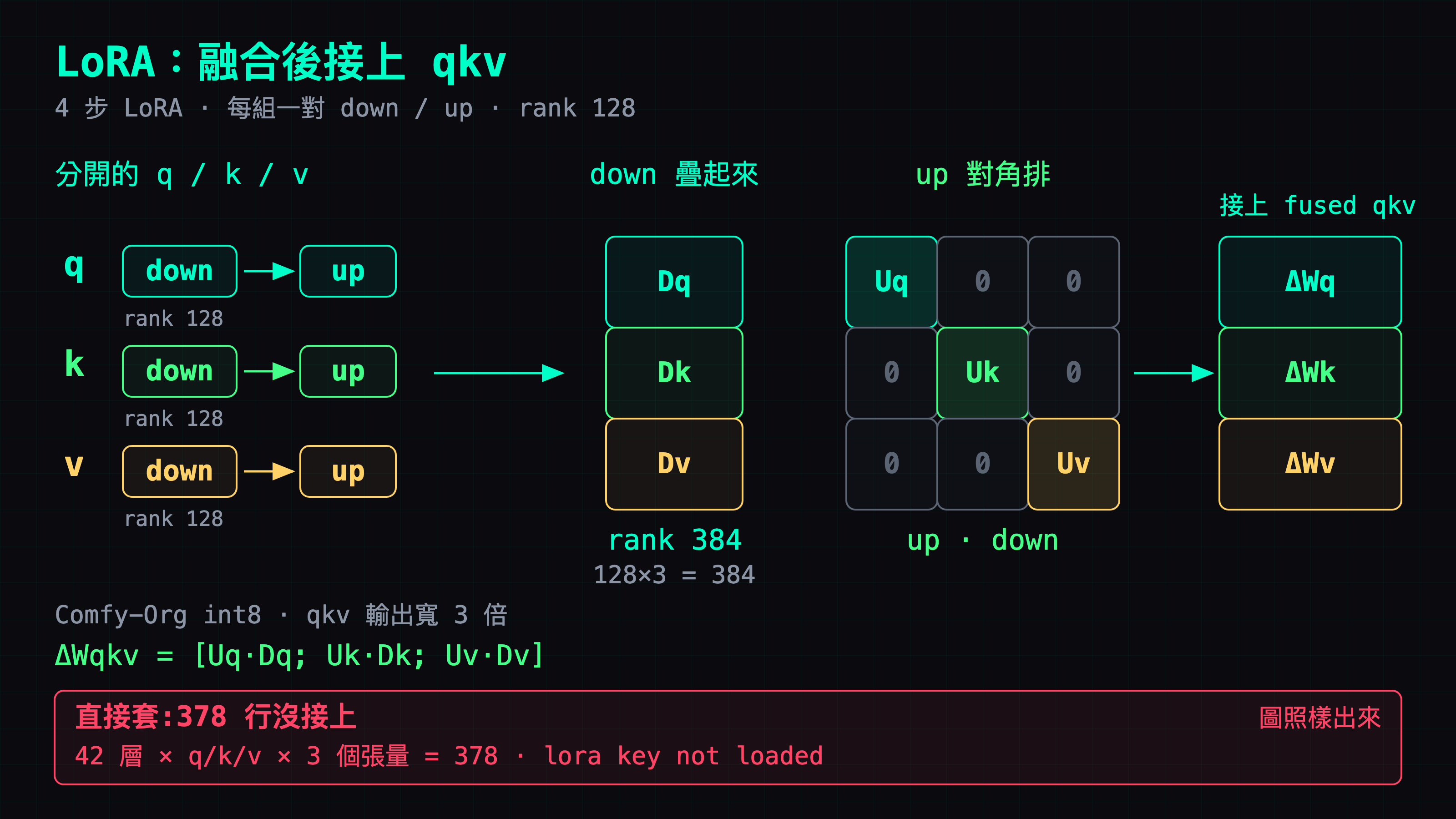 LoRA 融合示意:分開的 q、k、v 三組 down 疊成 rank 384,三組 up 排成對角三塊,就能接上合併成一份的 qkv;直接套會有 378 行 lora key not loaded,圖照樣出來