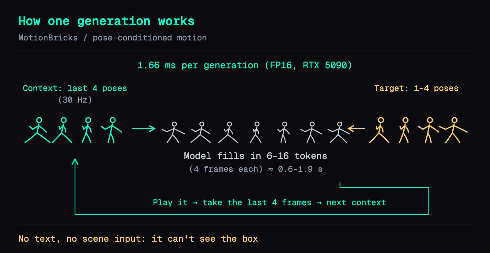 Diagram of the MotionBricks generation loop: four context poses on the left, one to four target poses on the right, the model fills the gap with motion tokens, and the last four generated frames loop back as the next context, so long motion is a chain of short generations.