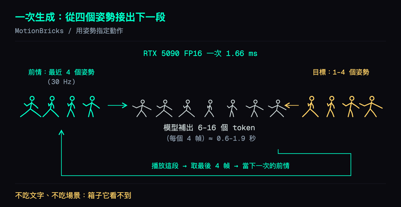 MotionBricks 一次生成：左邊四個綠色姿勢是最近的前情，右邊黃色是一到四個目標姿勢，中間灰色是模型補出的 6 到 16 個 token，約 0.6 到 1.9 秒；播完這段取最後四幀，當下一次的前情，一段段串成連續動作