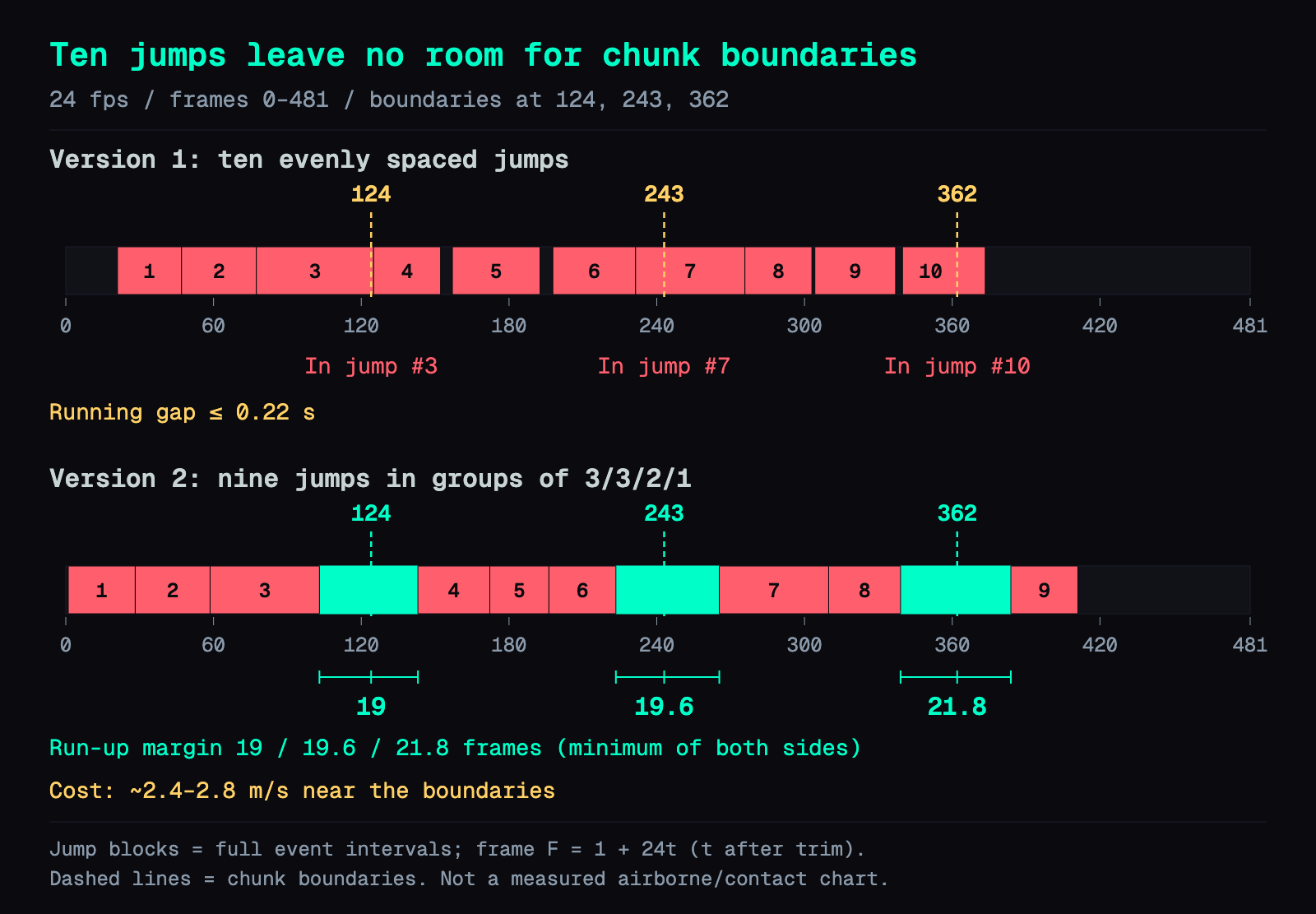 Two timelines of the 20-second previs with chunk boundaries at frames 124, 243 and 362. In version 1, evenly spaced jumps overlap at least one boundary, so H3 would have to continue a chunk mid-air. In version 2, the jumps are grouped 3/3/2/1 and each boundary sits in a run-up gap of 19 to 21.8 frames.