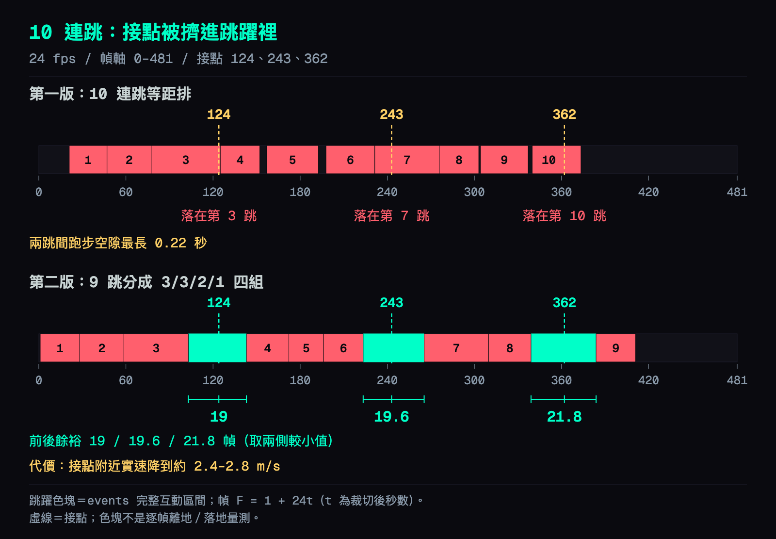 兩條 24 fps 時間軸：第一版 10 連跳等距排，第 124、243、362 幀三個接點分別落在第 3、7、10 跳裡；第二版把 9 跳分成 3/3/2/1 四組，三個接點前後各留 19、19.6、21.8 幀跑步，代價是接點附近速度降到約 2.4 到 2.8 公尺每秒