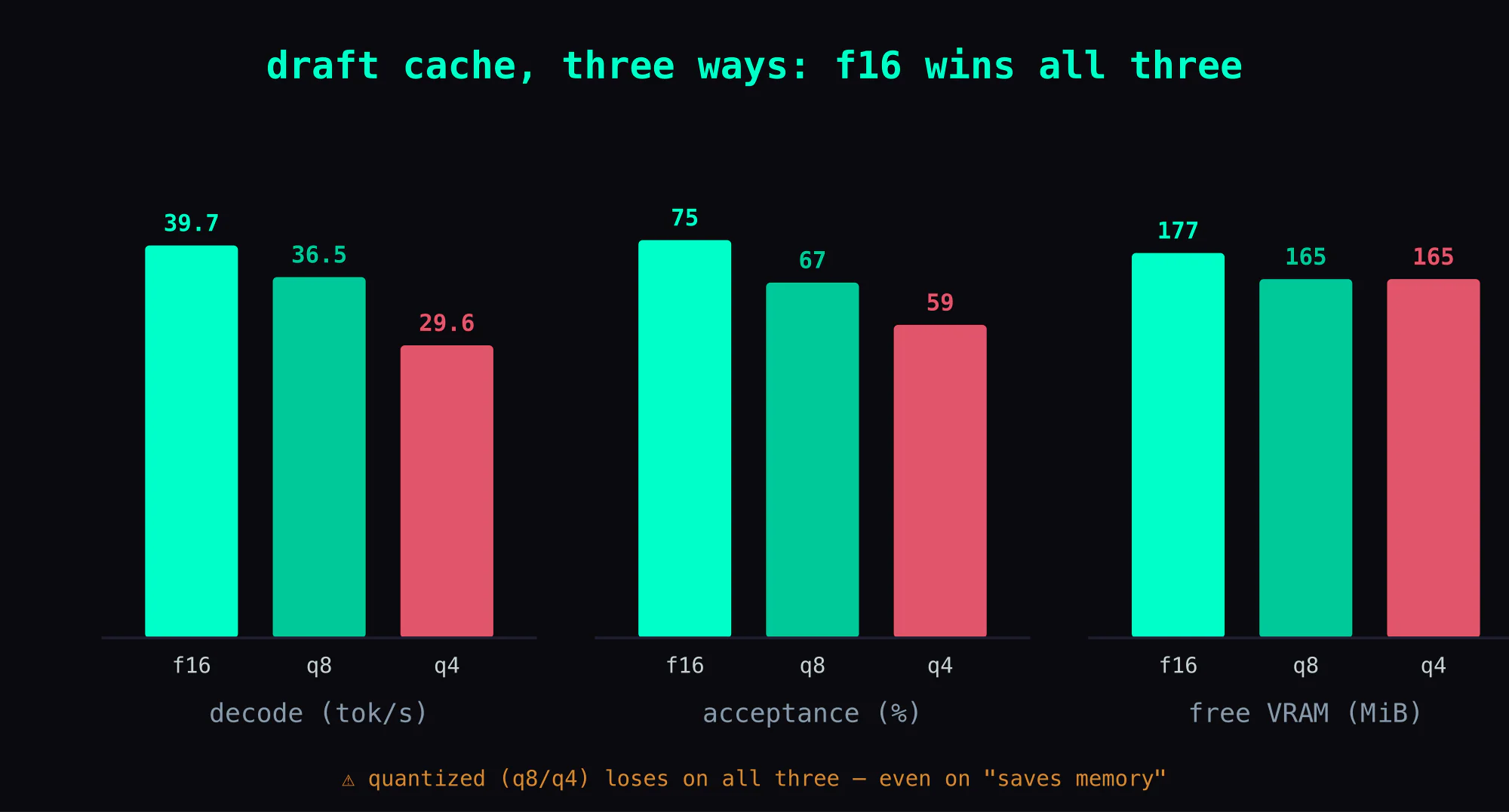 Three-way draft-cache comparison: f16 / q8 / q4, three bars each (decode tok/s, acceptance ×100, free VRAM). f16 wins all three — 39.7 tok/s / 0.75 / 177 MiB; q8 is 36.5 / 0.67 / 165; q4 is 29.6 / 0.59 / 165. The quantized versions lose on all three, including the "saves memory" one