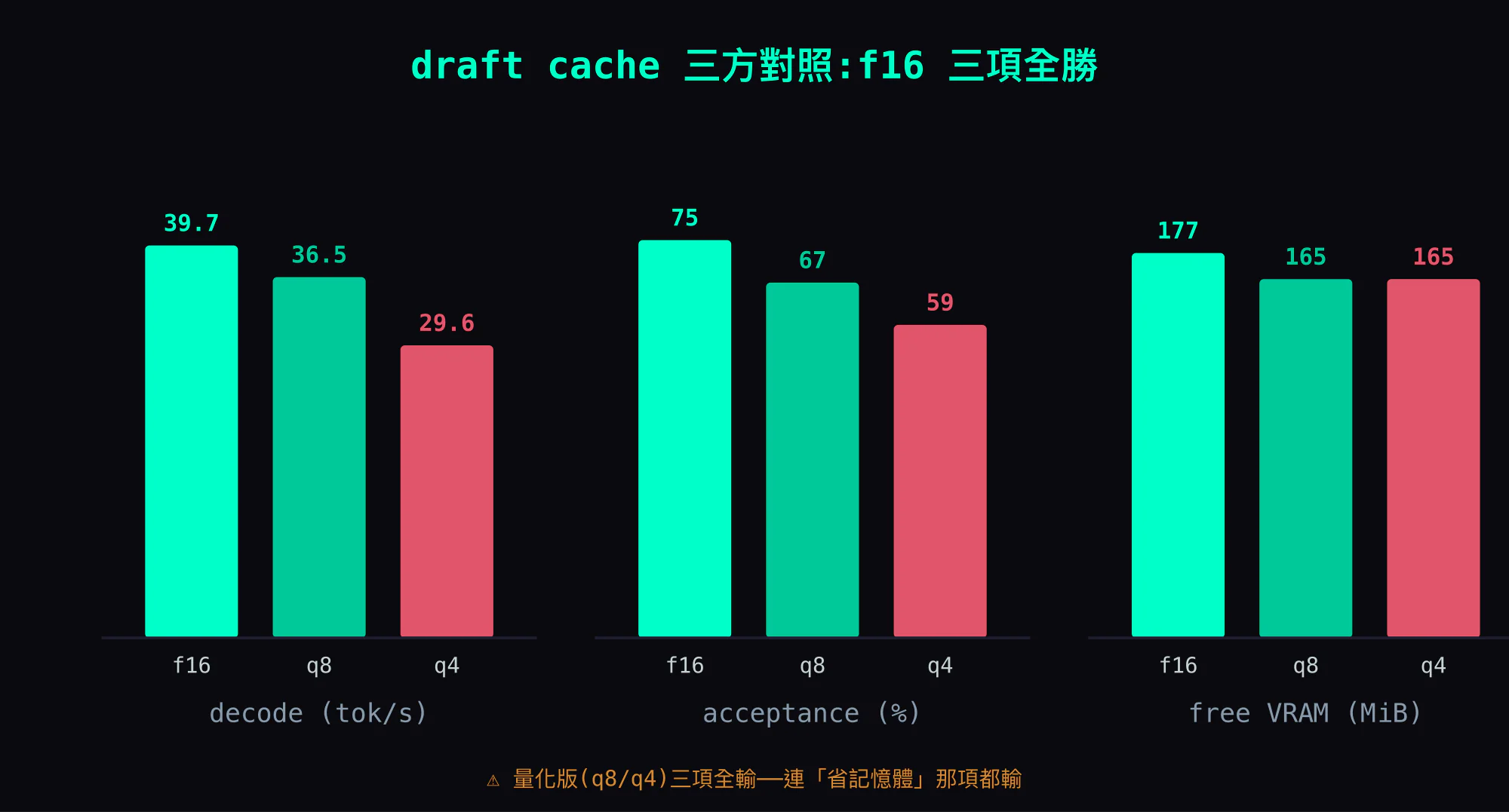 draft cache 三方對照:f16 / q8 / q4 三組,每組三條(decode tok/s、acceptance×100、free VRAM)。f16 三項全勝——39.7 tok/s / 0.75 / 177 MiB,q8 是 36.5 / 0.67 / 165,q4 是 29.6 / 0.59 / 165。量化版三項全輸,連「省記憶體」那項都輸