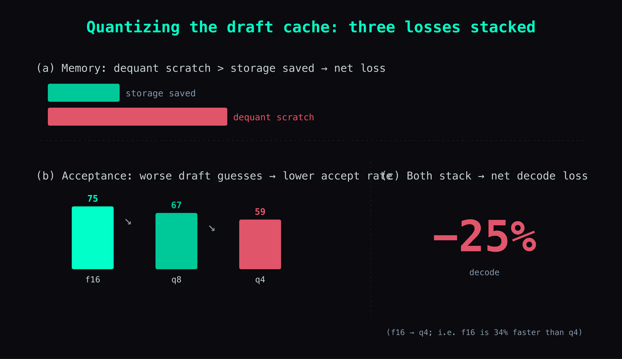 The triple penalty: quantizing the draft cache hits three things at once — (a) dequant scratch is bigger than the storage saved → it costs memory instead of saving it; (b) lower draft quality → acceptance 0.75→0.59 → the speculative win shrinks; (c) the two stack into a net loss in decoding speed