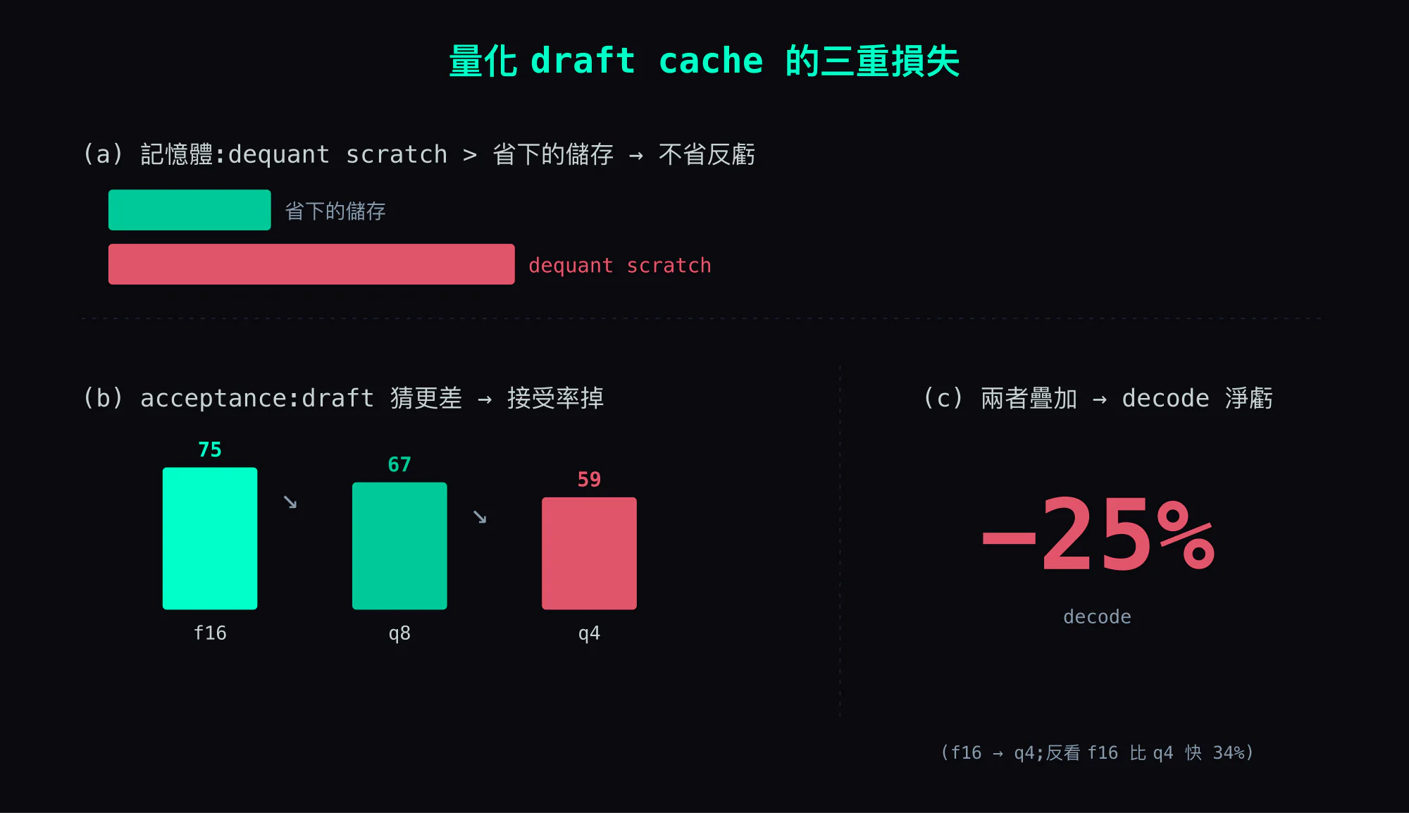 三重損失:量化 draft cache 同時踩三個坑——(a) dequant scratch 比省下的儲存還大 → 不省反虧;(b) draft 品質下降 → acceptance 0.75→0.59 → 投機效益縮水;(c) 兩者疊加 → decode 速度淨虧
