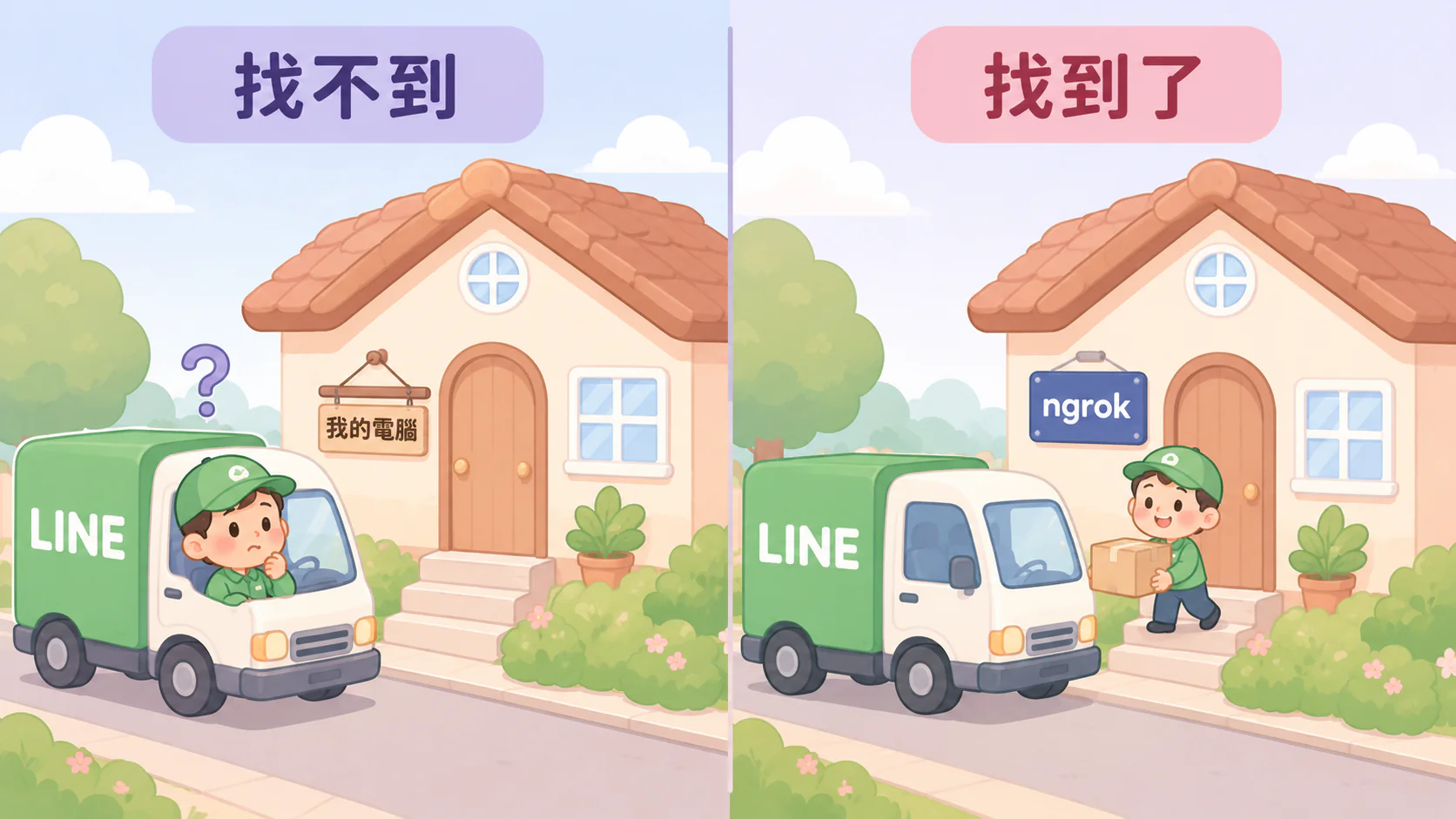比喻圖：沒門牌時，車身寫 LINE 的宅配找不到你的電腦；裝上 ngrok 門牌後就順利送達