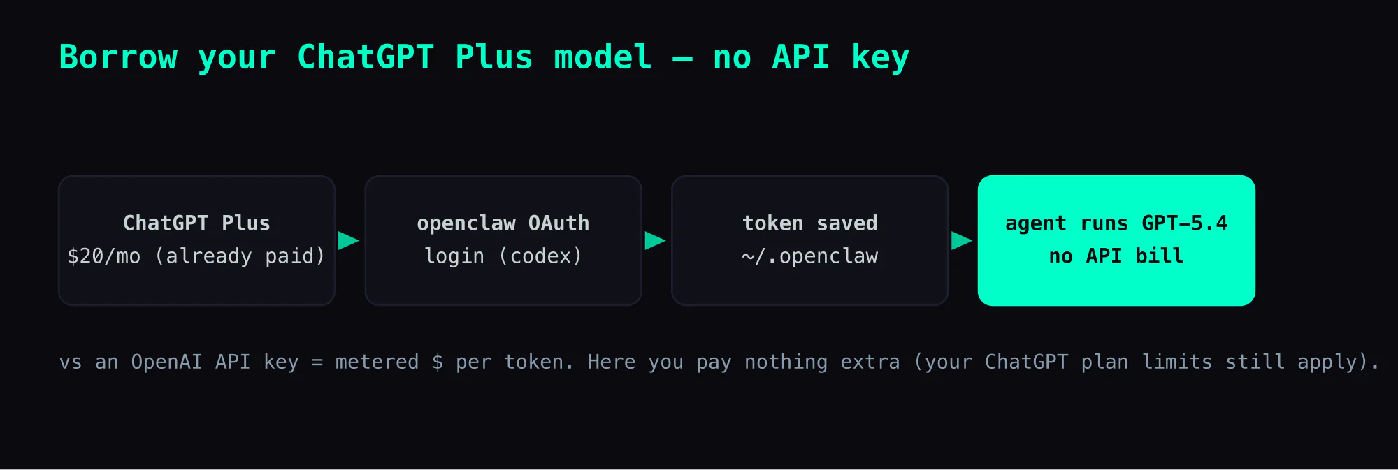 How the openclaw + ChatGPT OAuth flow works: your already-paid ChatGPT Plus → openclaw OAuth login (openai-codex) → token saved in ~/.openclaw → your agent runs GPT-5.4 with no separate API bill (your ChatGPT plan limits still apply).