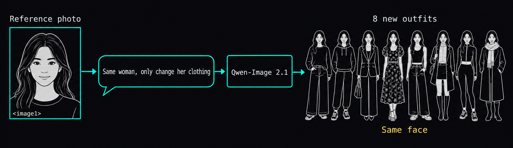 Flow diagram: the reference image plus the instruction same woman, only change her clothing go into Qwen-Image 2.1, which outputs eight new outfits with the same face
