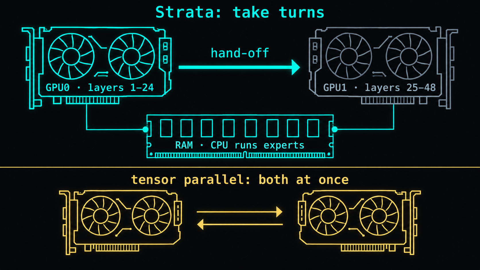 Layer split vs tensor parallel: on top, Strata runs layers 1 to 24 on GPU0 and hands off to GPU1 for layers 25 to 48, so only one card works at a time while the CPU runs experts in RAM; below, tensor parallel has both cards compute halves of the same layer at once