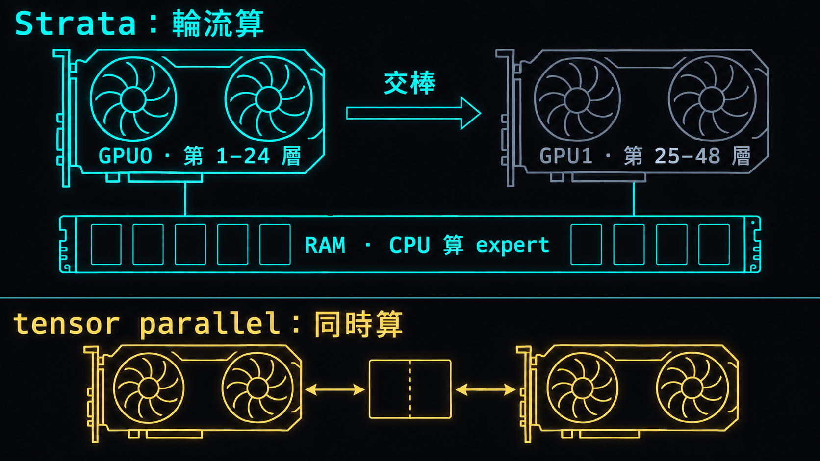 分層接力與 tensor parallel 對照圖：上半是 Strata，GPU0 算第 1–24 層、交棒給 GPU1 算第 25–48 層，同一時間只有一張卡亮著，下面的 RAM 由 CPU 算 expert；下半是 tensor parallel，兩張卡同時算同一層的一半