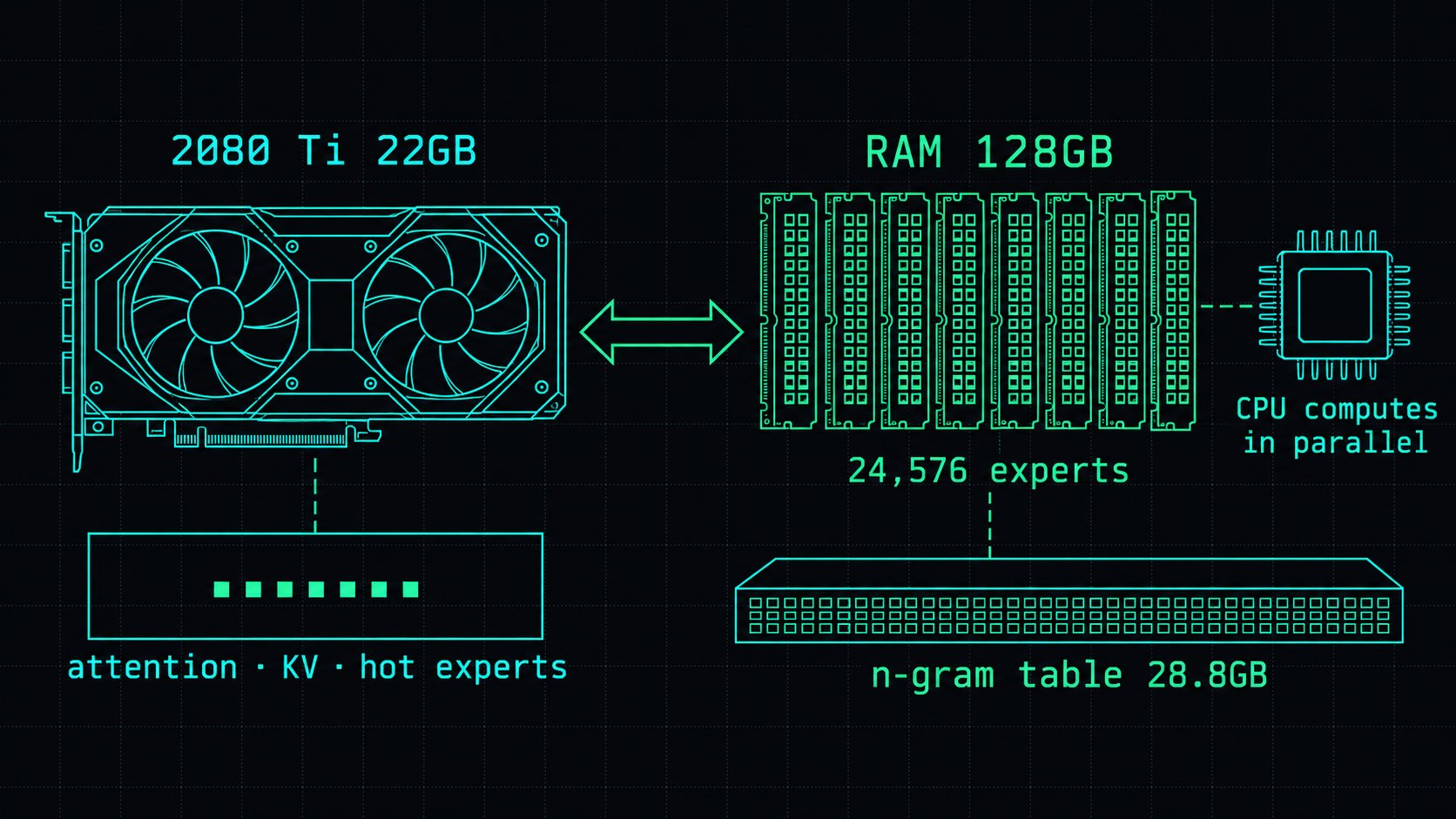 Diagram of Strata's placement on one 2080 Ti 22GB. On the GPU: attention and DeltaNet mixers, router, shared experts, output head, MTP draft layer, KV cache, and an expert cache filling the remaining VRAM. In system RAM: all 24,576 routed experts pinned, with the CPU computing uncached experts in parallel with the GPU. The 28.8 GB n-gram table reads from SSD by default or from RAM.