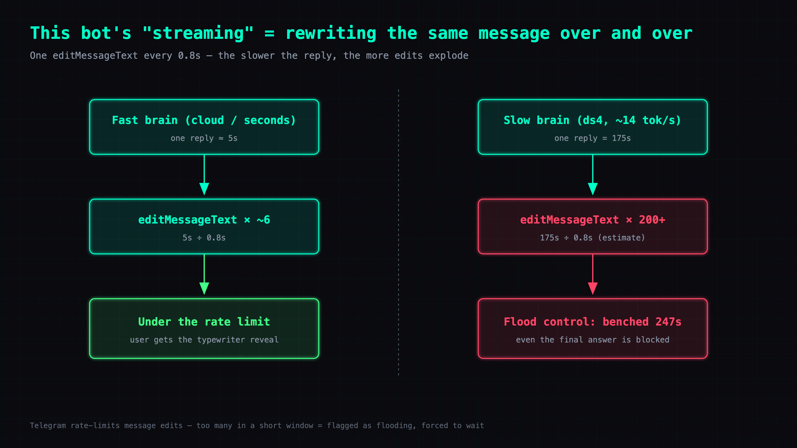 This bot's typewriter reveal is just rewriting the same message: a fast brain wraps a reply in ~5s with ~6 edits, safely under the limit; a slow brain takes 175s and needs 200+ edits, blowing straight through Telegram's edit rate limit into flood control