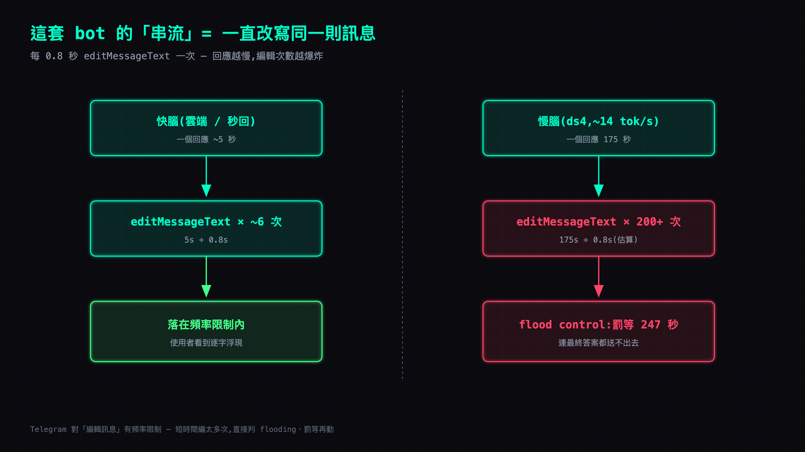 這套 bot 的逐字浮現=一直改寫同一則訊息:快腦 5 秒收尾只改約 6 次、落在限制內;慢腦 175 秒要改 200+ 次,直接撞穿 Telegram 的編輯頻率限制,觸發 flood control