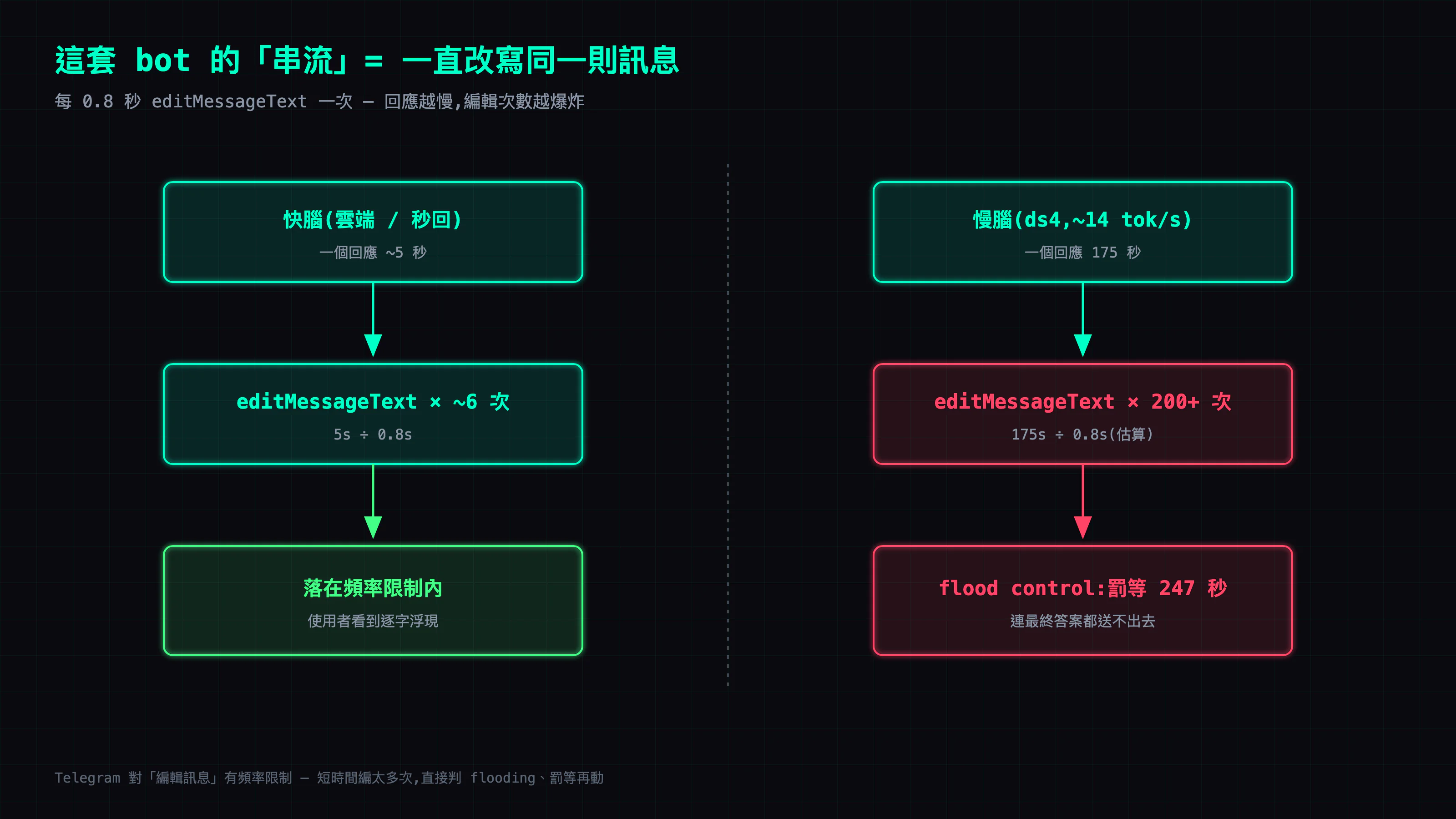 這套 bot 的逐字浮現=一直改寫同一則訊息:快腦 5 秒收尾只改約 6 次、落在限制內;慢腦 175 秒要改 200+ 次,直接撞穿 Telegram 的編輯頻率限制,觸發 flood control
