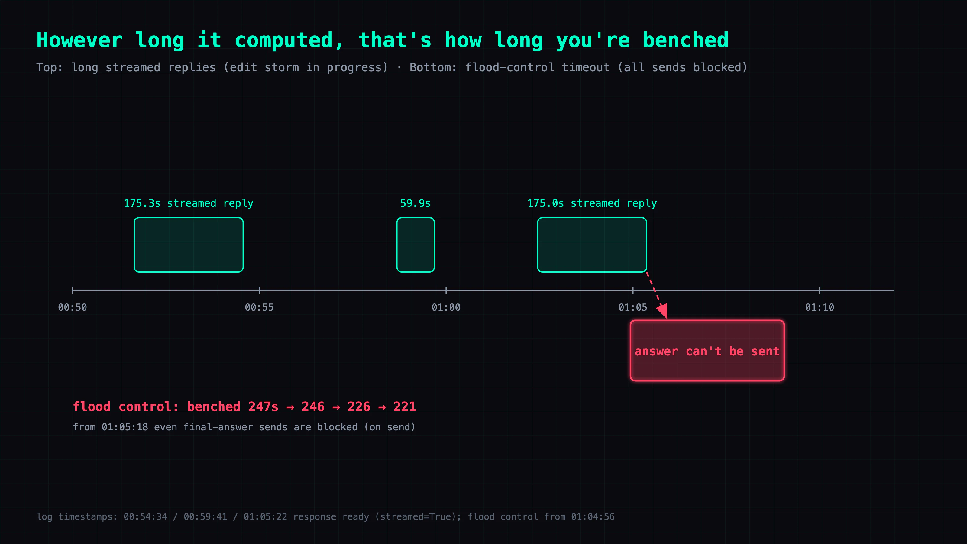 Timeline: from 00:54, back-to-back 175-second streamed replies; from 01:04, flood-control timeouts of 247/246/226/221 seconds land on top — the penalty is the same order of magnitude as the compute time, and the final answer can't be sent