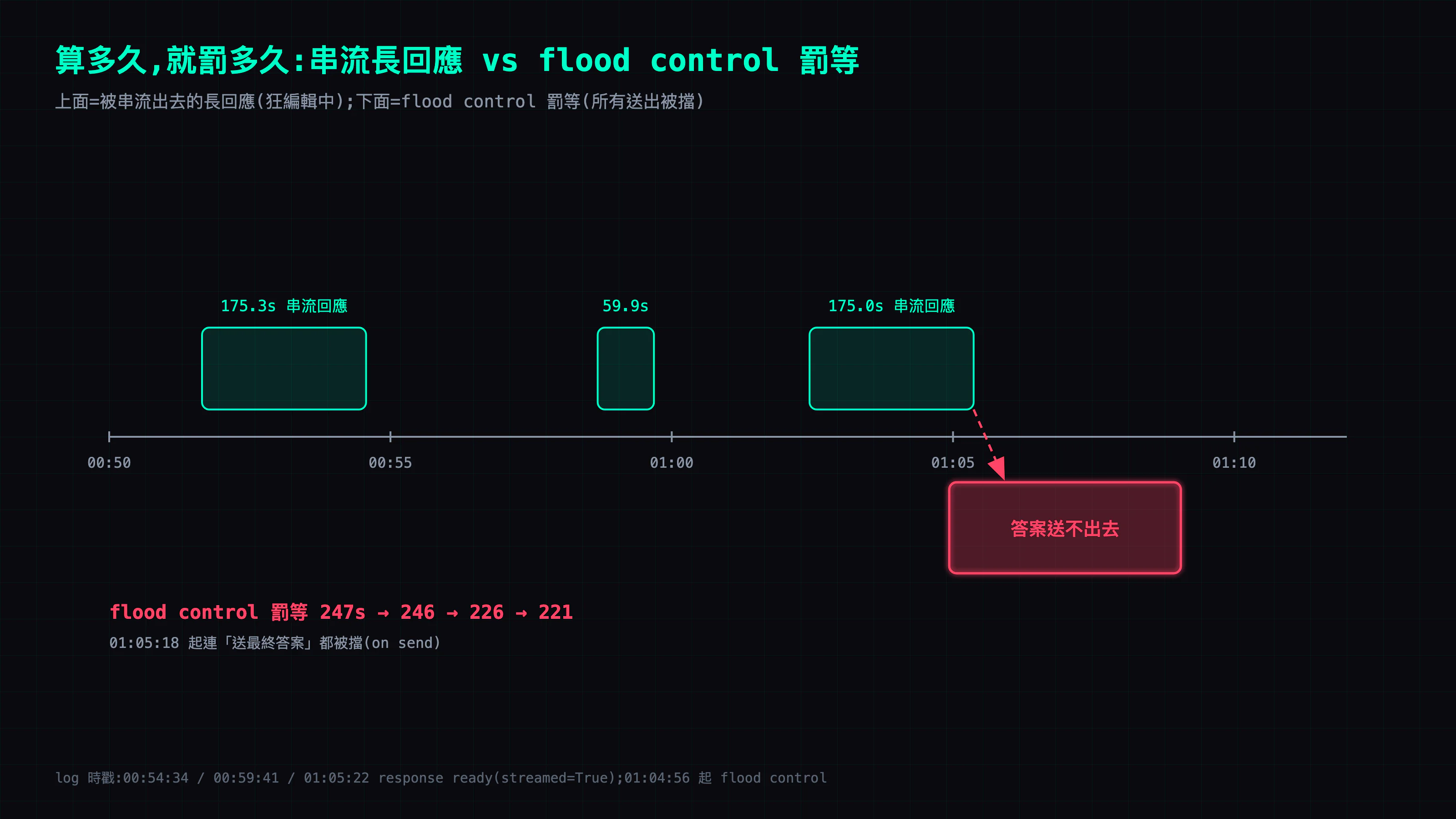 時間軸:凌晨 00:54 起連續幾個 175 秒的串流長回應,01:04 起 flood control 罰等 247/246/226/221 秒壓上來——罰等時間跟算圖時間同一個數量級,「算多久、罰多久」,最終答案送不出去