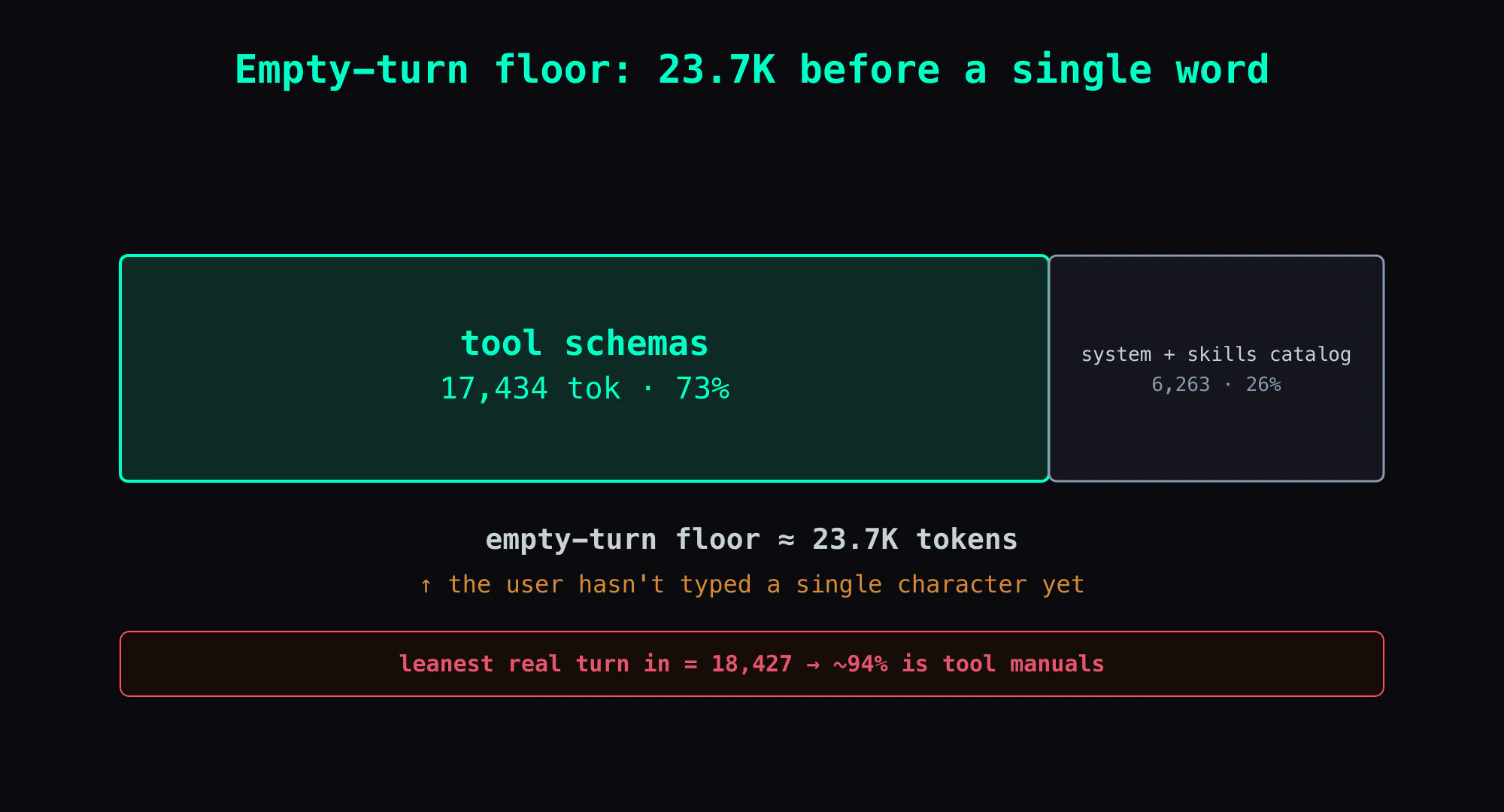 Anatomy of the empty-turn floor: of the ~23.7K-token floor, tool schemas alone take ~17.4K (73%), and the system prompt plus skills catalog take ~6.3K (26%). This bill is already on the table before the user types a single word.