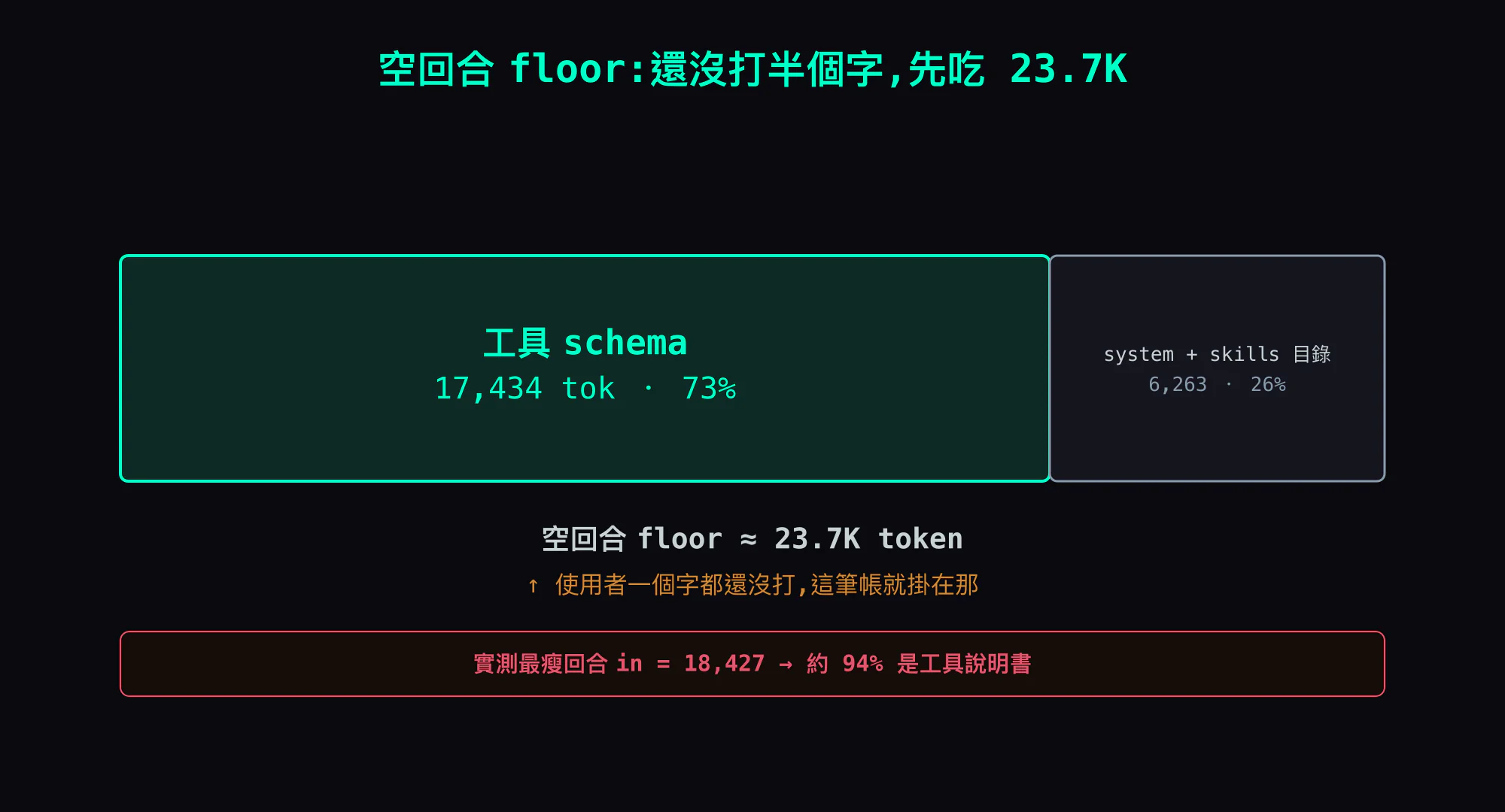 空回合打底開銷的解剖:整個約 23.7K token 裡,工具說明書獨佔約 17.4K(73%),系統提示+技能目錄約 6.3K(26%)。使用者一個字都還沒打,這筆帳就已經掛在那。