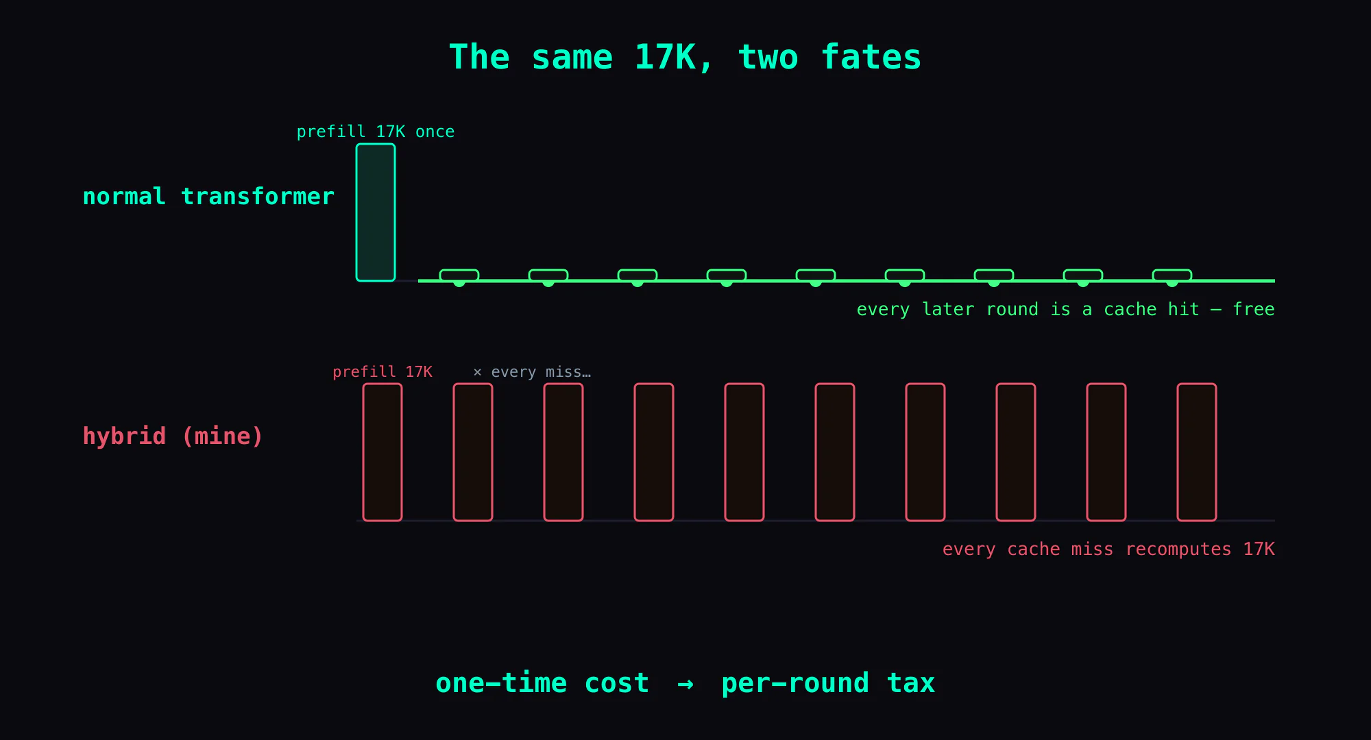 The fate of the same 17K of tool manuals on two kinds of model. Normal transformer: prefill once, cache it, reuse for free every round after — a flat line. Hybrid model: every cache-miss round recomputes all 17K from scratch — a row of repeated bars, the same manuals re-read N times. That's the whole story of "one-time cost" becoming "per-round tax."