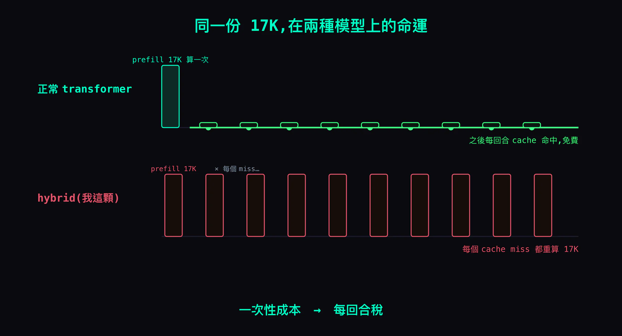 同一份 17K 工具說明書,在兩種模型上的命運。一般模型:讀一次 → 存起來 → 之後每回合免費重用,是一條水平線。hybrid 模型:每次快取沒命中都把這 17K 從頭重算一次,變成一根又一根重複的柱子——同樣的說明書,被重讀了 N 遍。這就是「一次性成本」變成「每回合稅」的全貌。