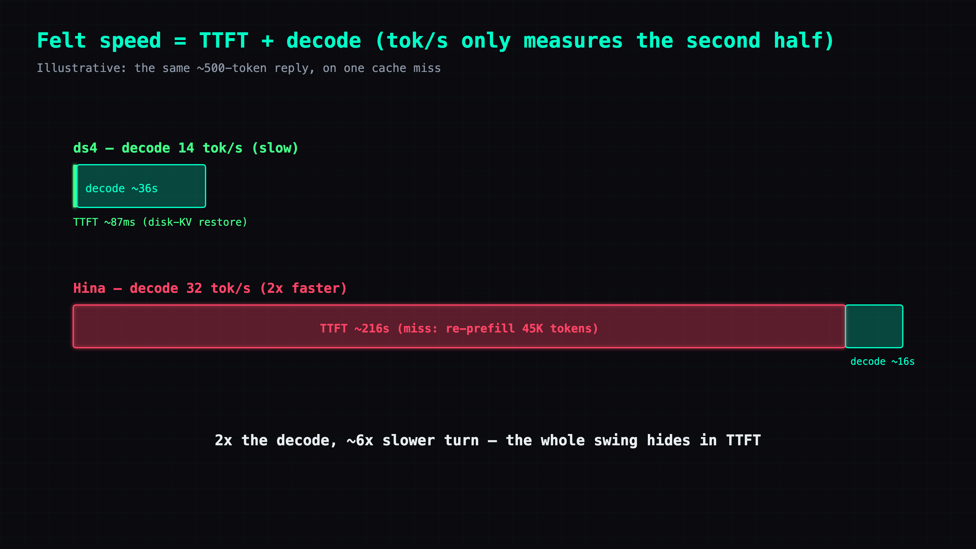 What a turn feels like: ds4 decodes slowly but pays almost no TTFT; Hina decodes fast, but on a cache miss a giant TTFT block dwarfs the whole turn