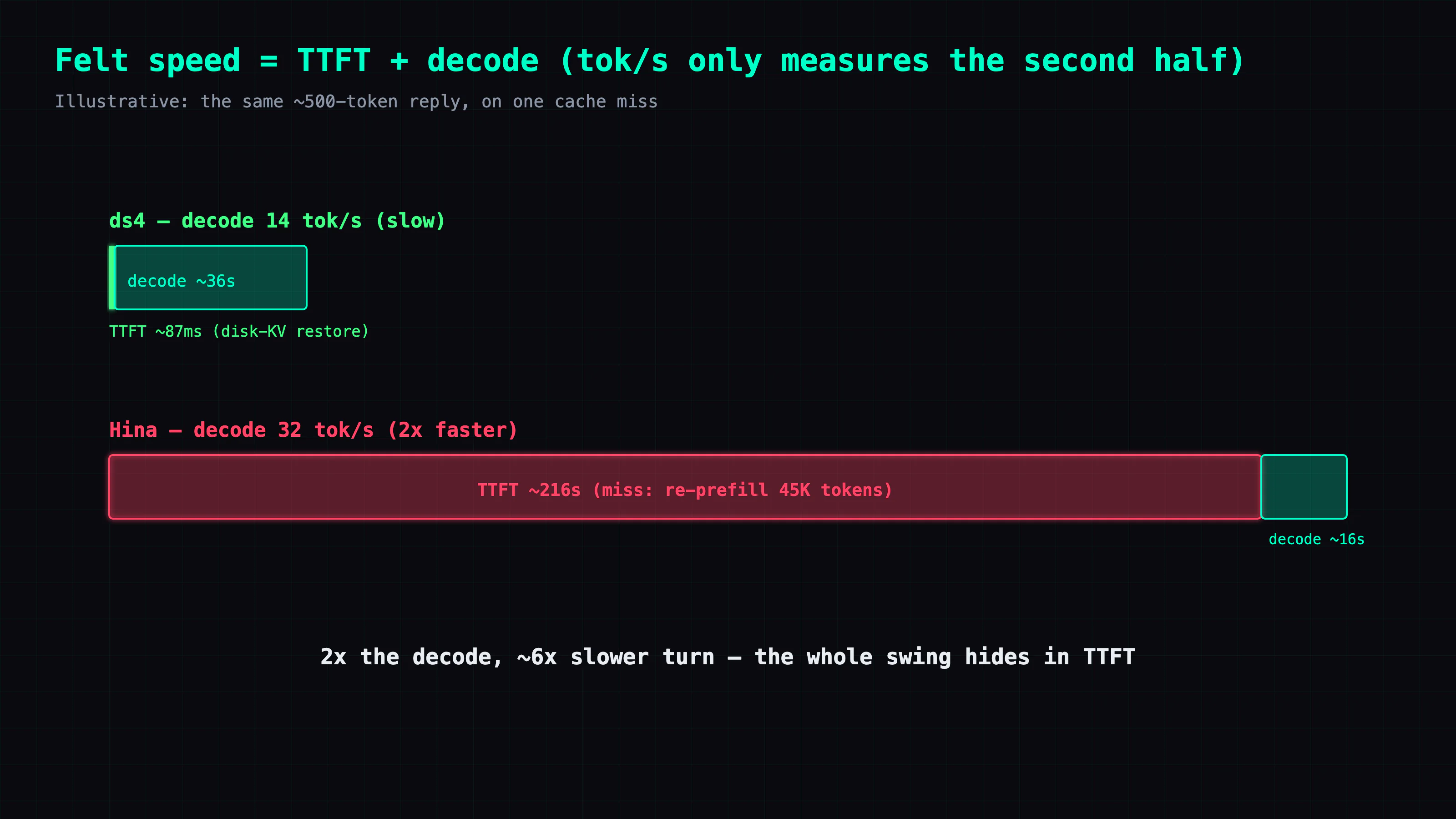 What a turn feels like: ds4 decodes slowly but pays almost no TTFT; Hina decodes fast, but on a cache miss a giant TTFT block dwarfs the whole turn