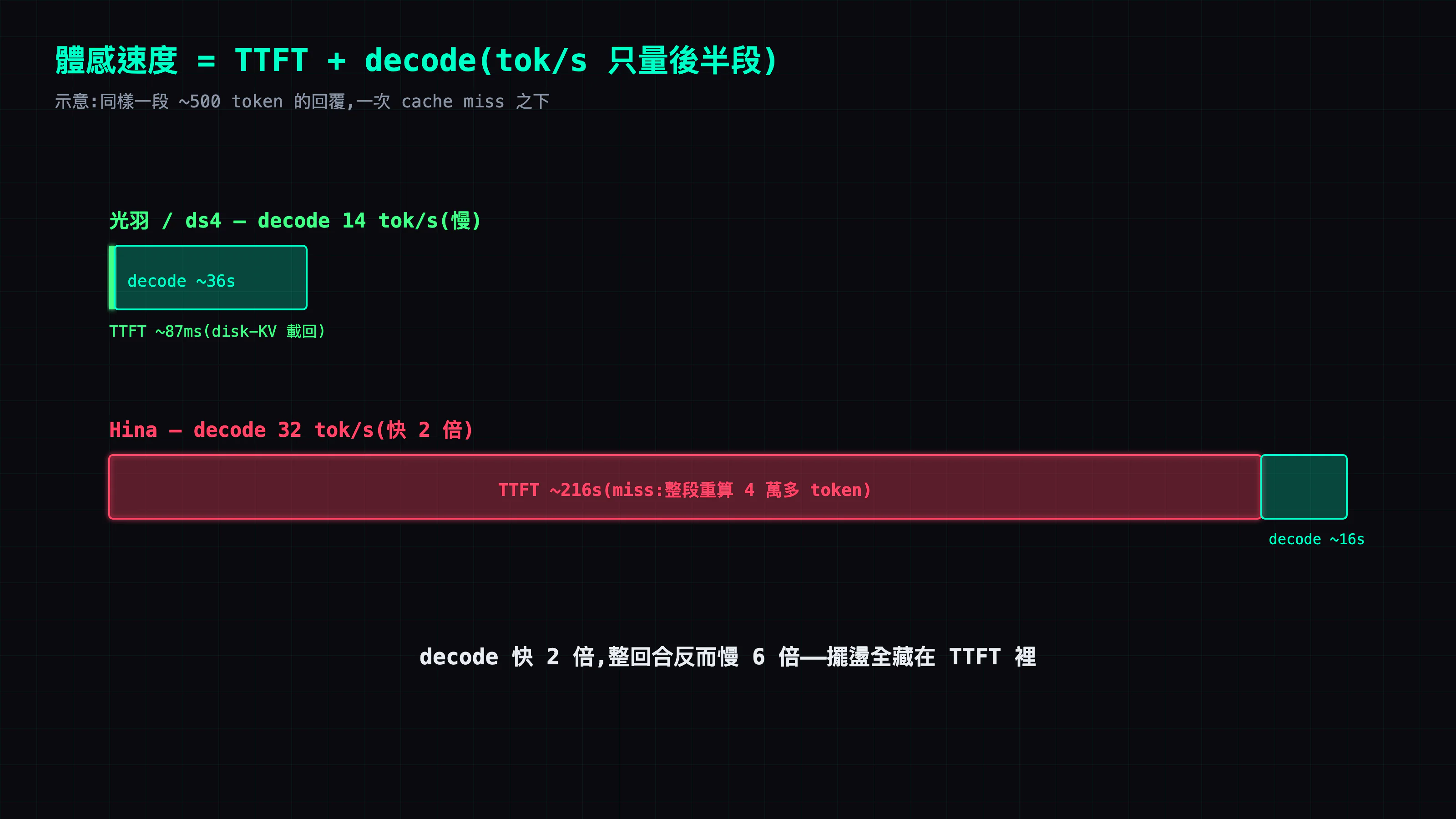 一回合的體感組成:光羽 decode 慢但幾乎不付 TTFT;Hina decode 快,但 cache miss 時一段巨大的 TTFT 把整回合壓過去