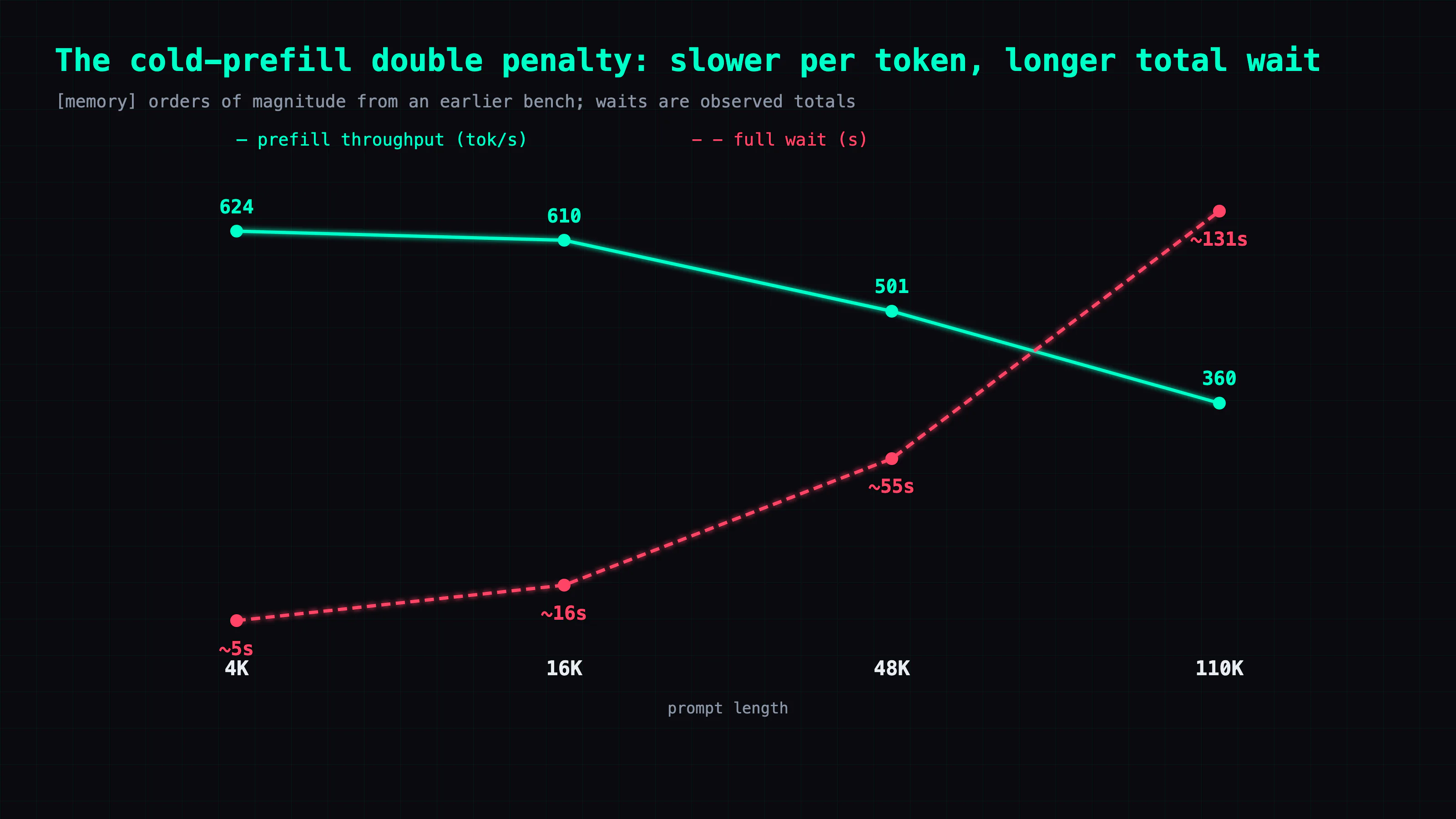 The cold-prefill double penalty: as the prompt grows, throughput drops (624 to 360 tok/s) while the total wait climbs (5s to 131s)