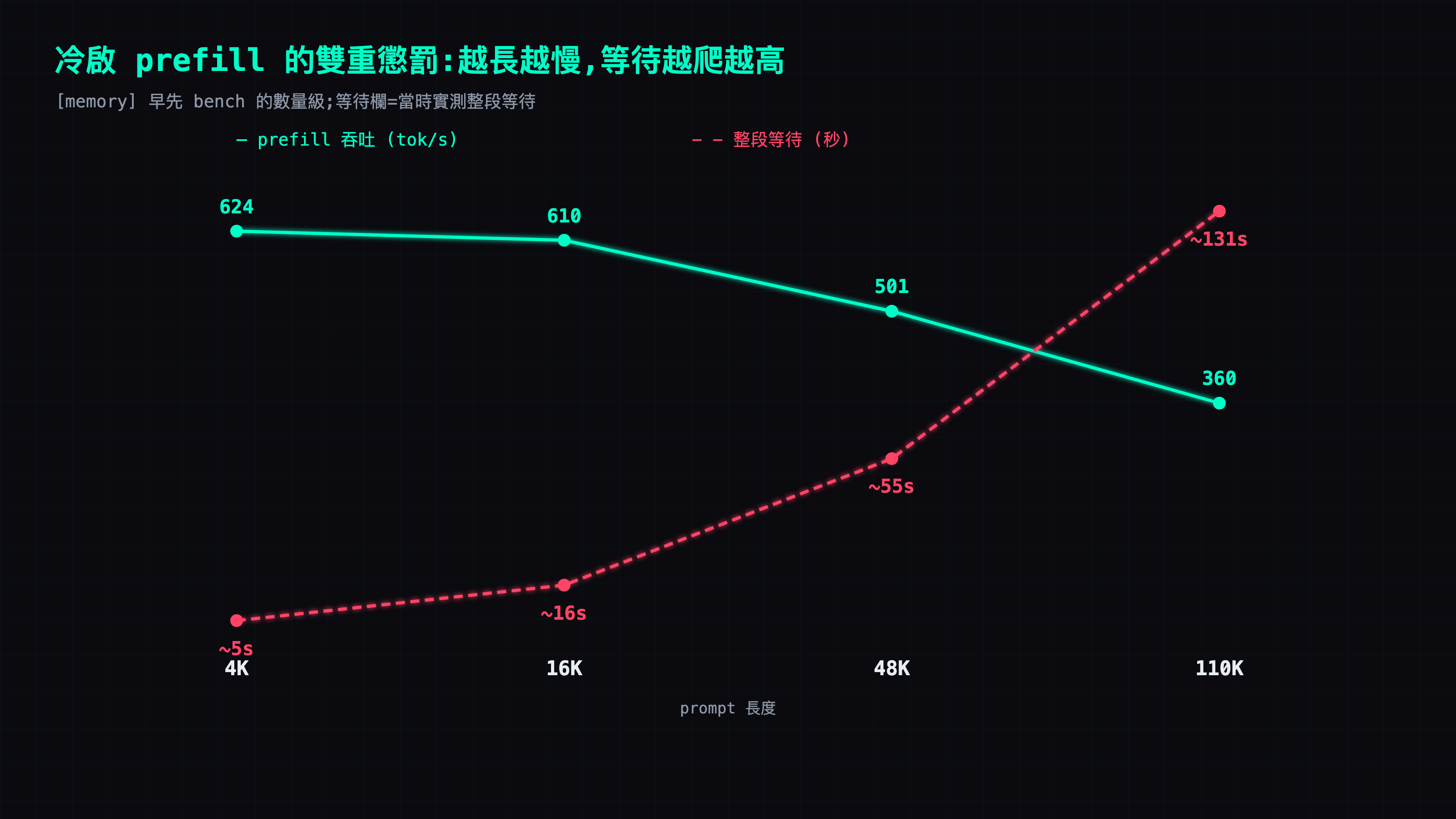 冷啟 prefill 的雙重懲罰:prompt 越長,每秒能處理的 token 越少(624 掉到 360),整段等待時間反而越爬越高(5 秒爬到 131 秒)