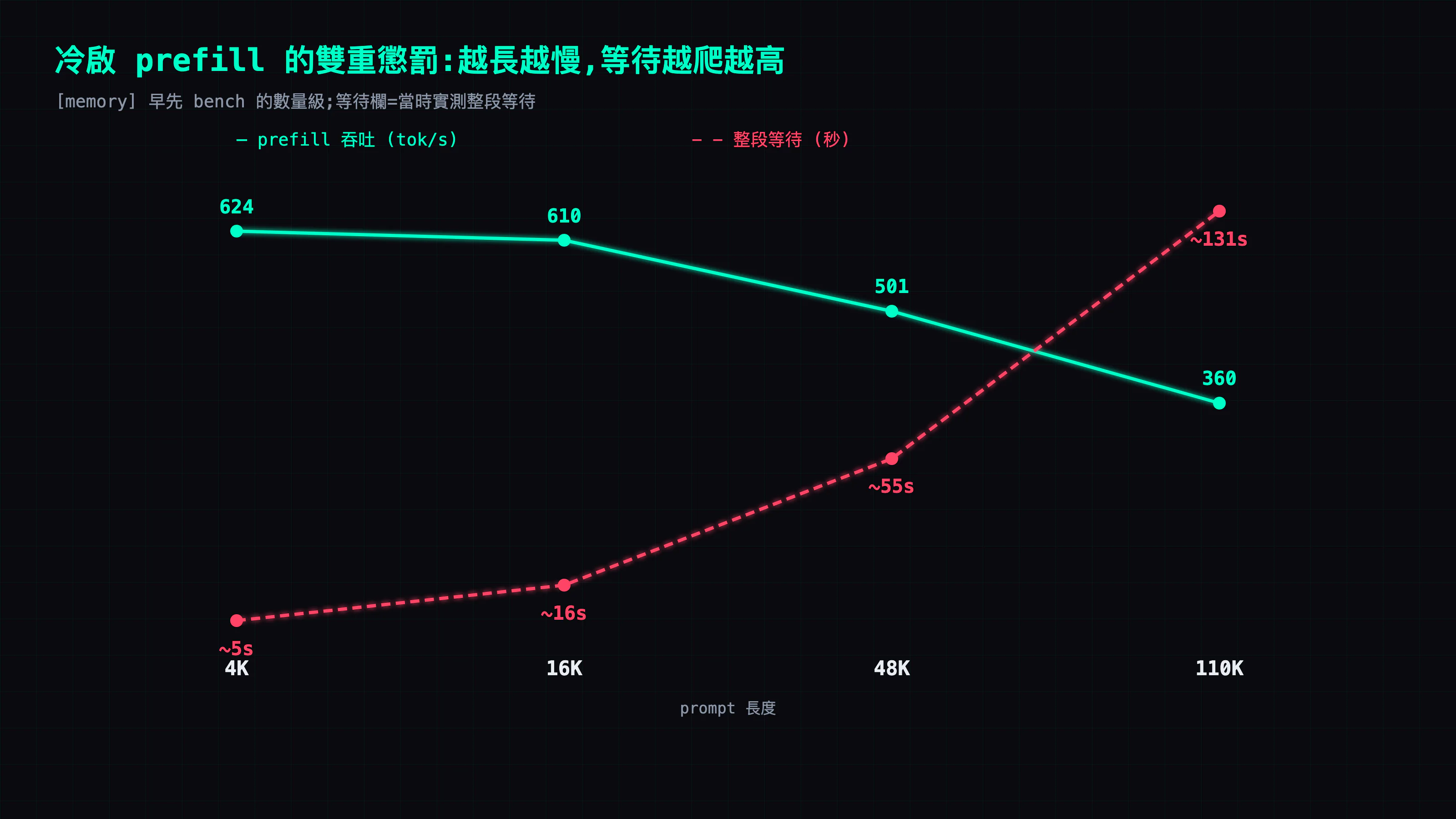 冷啟 prefill 的雙重懲罰:prompt 越長,每秒能處理的 token 越少(624 掉到 360),整段等待時間反而越爬越高(5 秒爬到 131 秒)