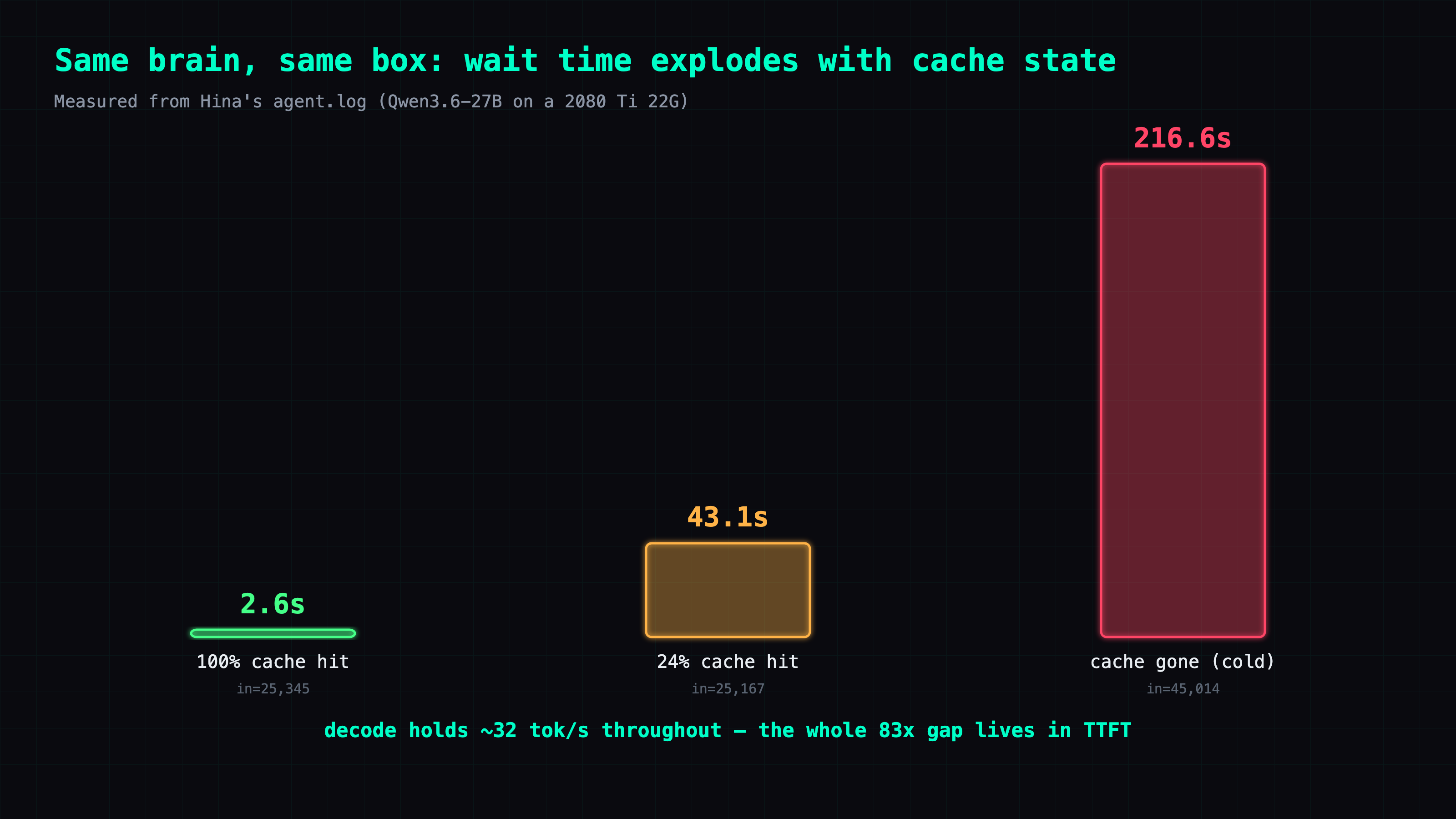 Same brain, same box: wait time vs cache hit — 2.6s at 100% hit, 43.1s at 24%, 216s cold, while decode speed never moves