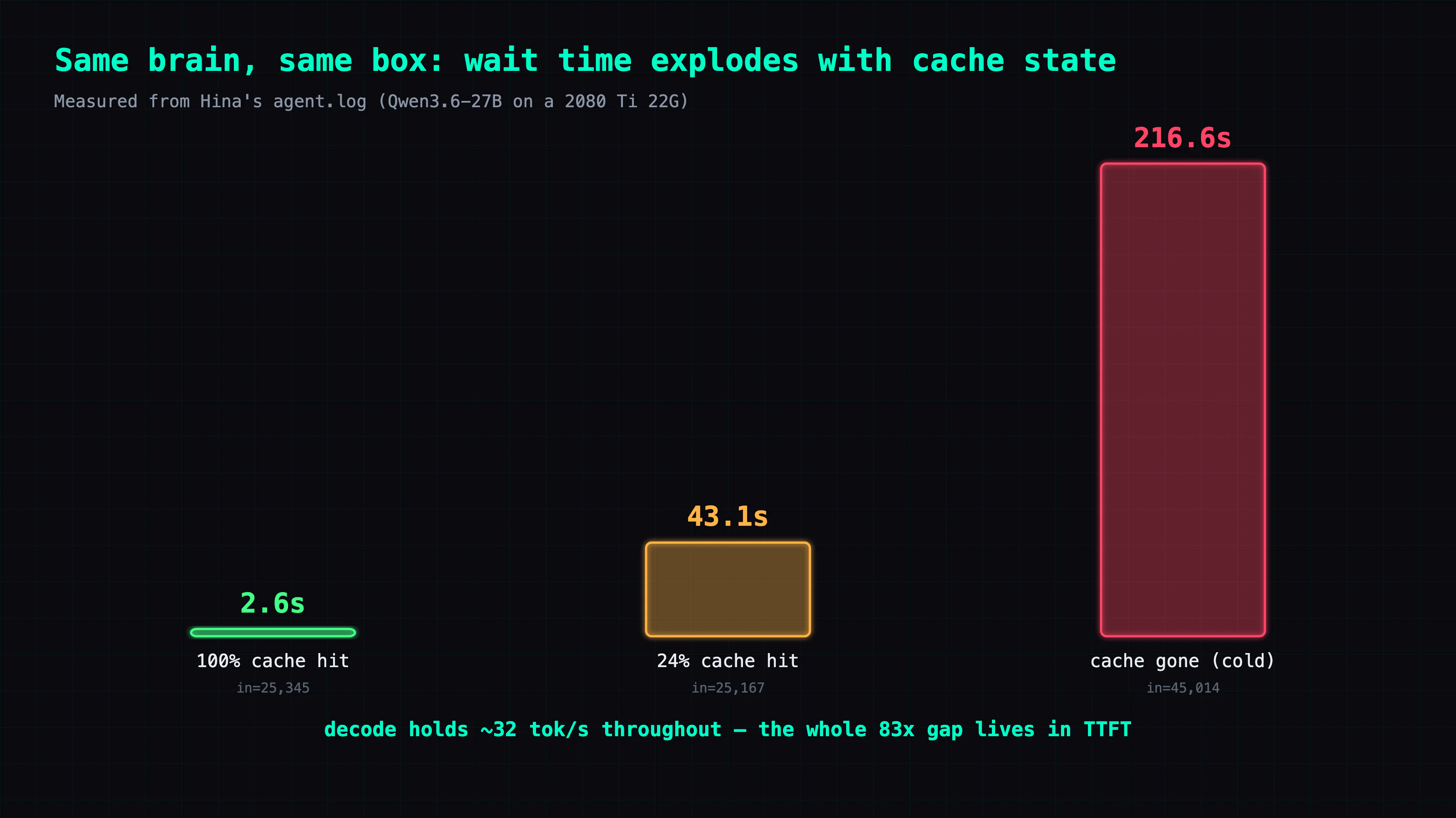 Same brain, same box: wait time vs cache hit — 2.6s at 100% hit, 43.1s at 24%, 216s cold, while decode speed never moves